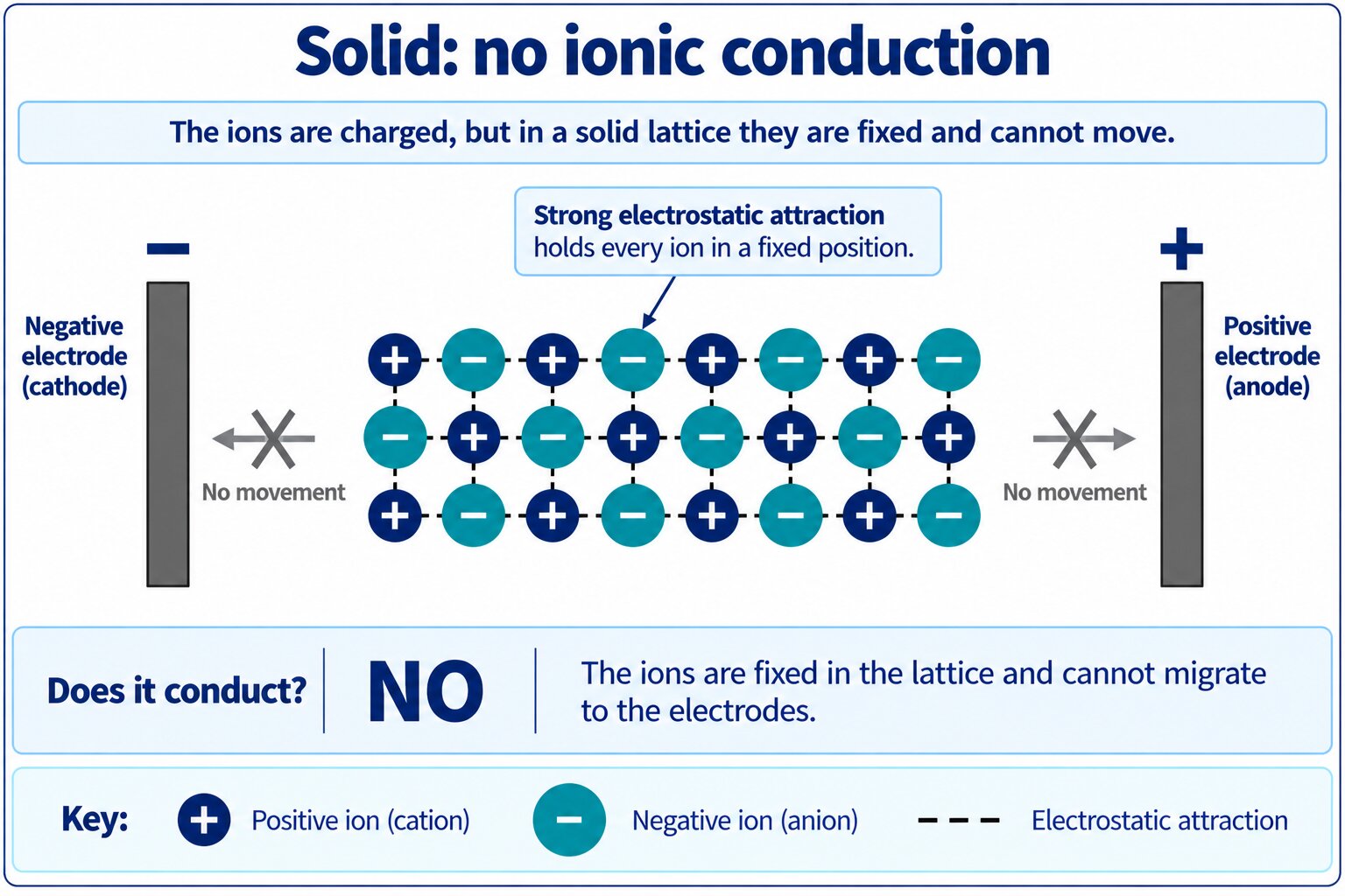 Solid ionic lattice between two electrodes with the ions locked in place and a bottom strip answering that a solid does not conduct