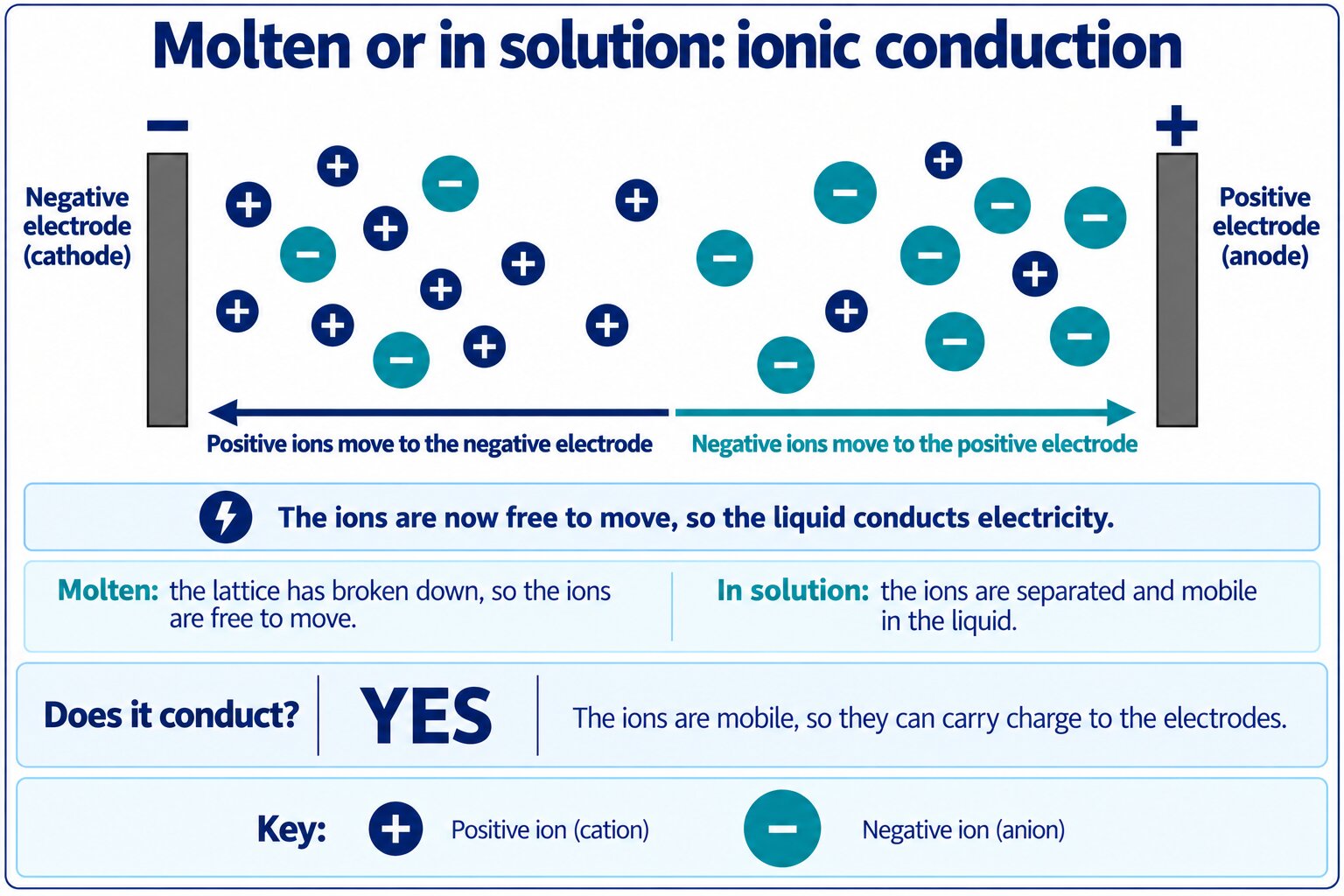 Free ions migrating to opposite electrodes when molten or in solution, with direction arrows and a bottom strip answering that it does conduct