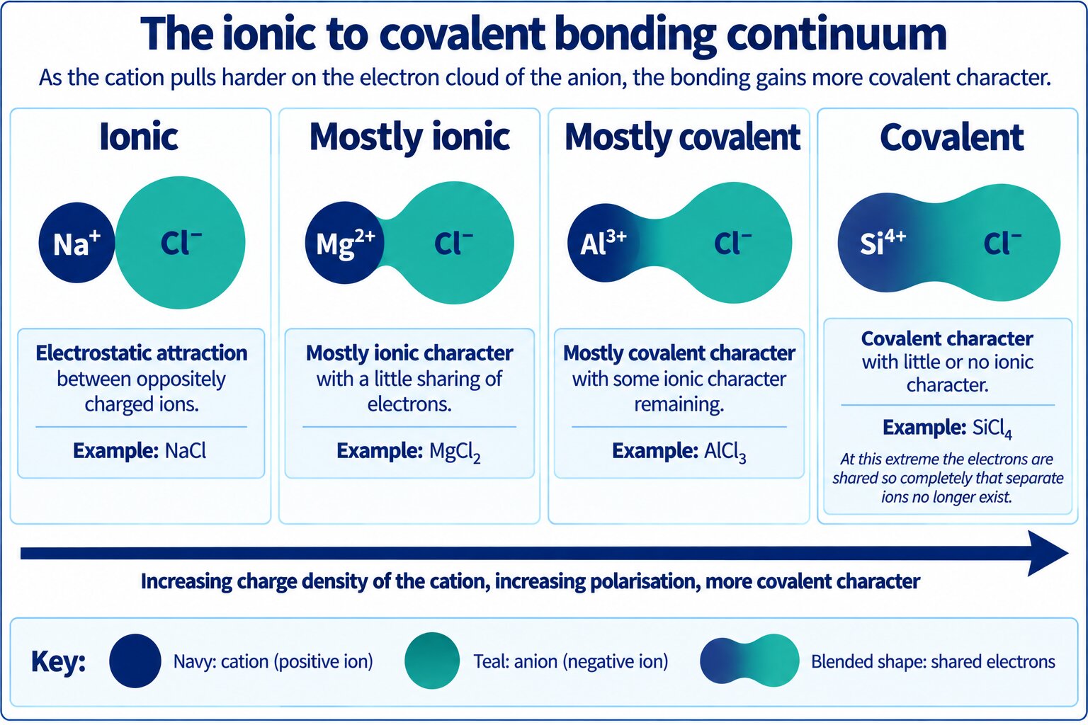 Four-panel ionic to covalent continuum, NaCl to SiCl4, with the cation always navy and the anion always teal and the clouds merging more at each step