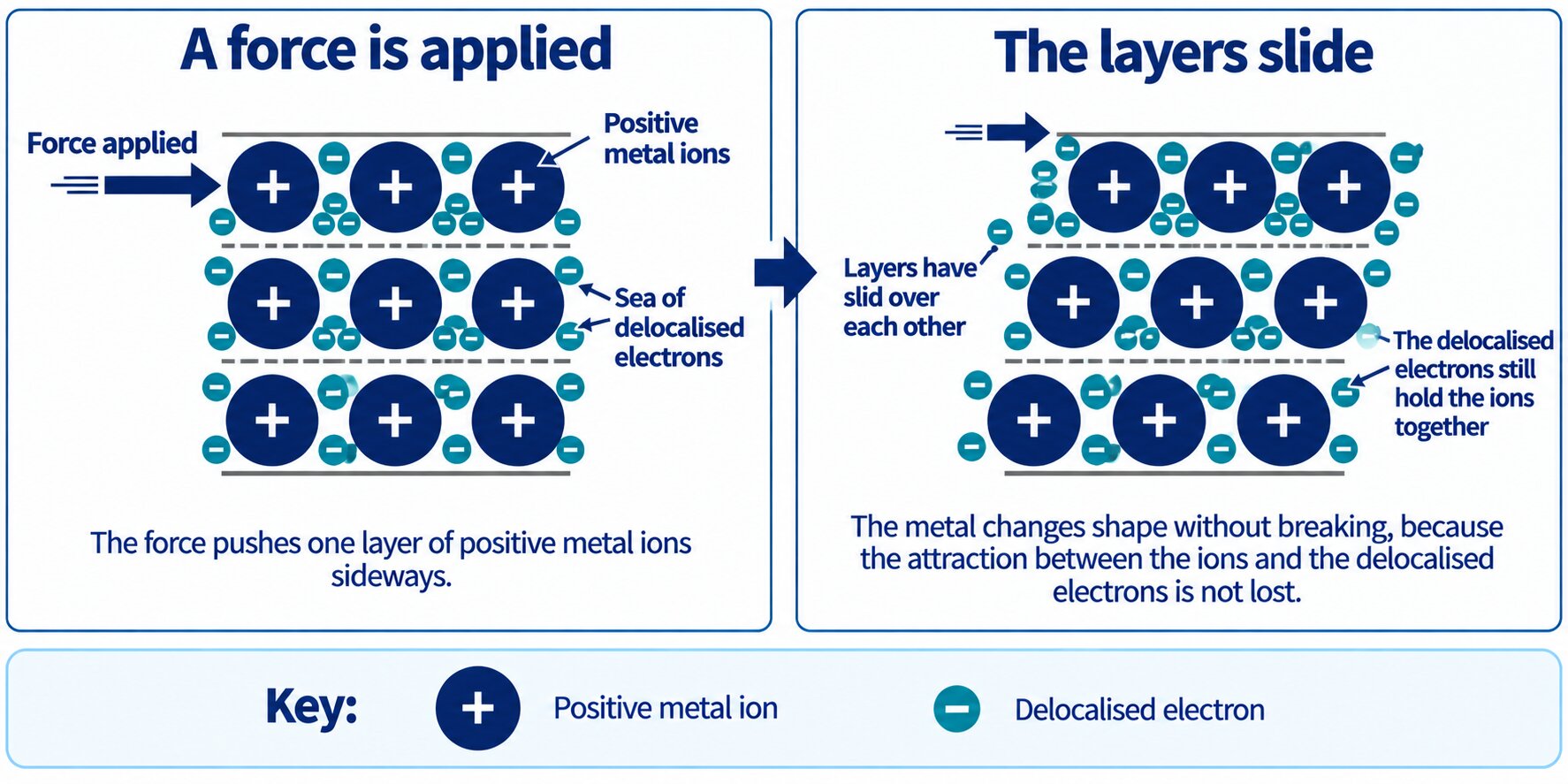 Two-panel flat vector of metal layers before and after sliding, with labels for the force, the positive ions, the delocalised electrons and the unbroken structure