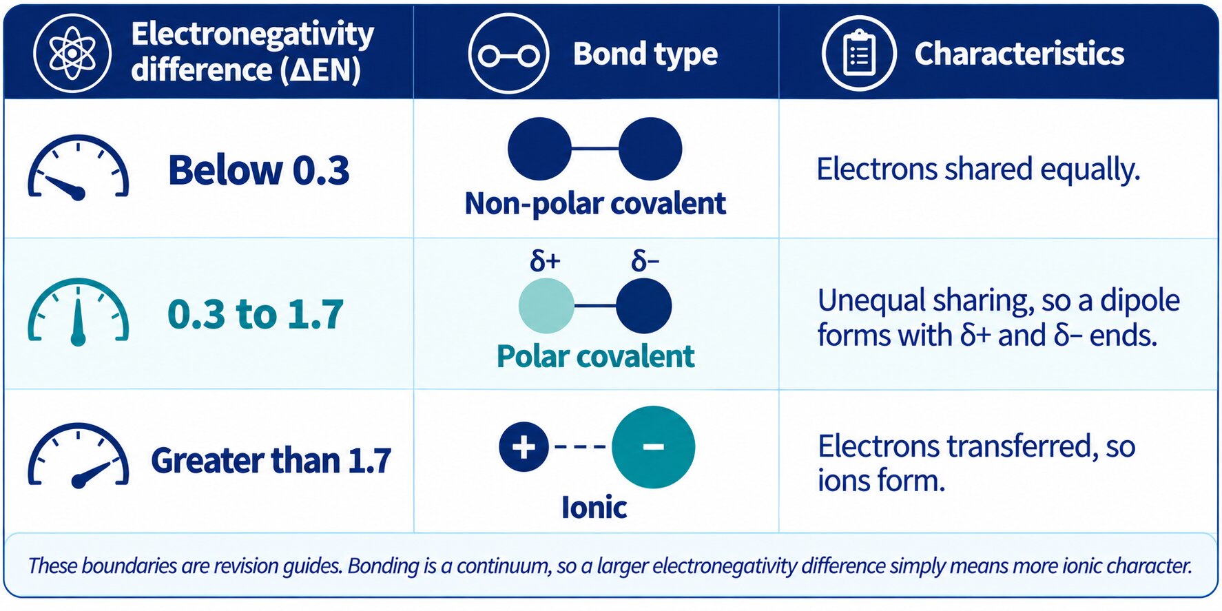 Three-row table of electronegativity difference against bond type, with non-overlapping bands below 0.3, 0.3 to 1.7 and greater than 1.7