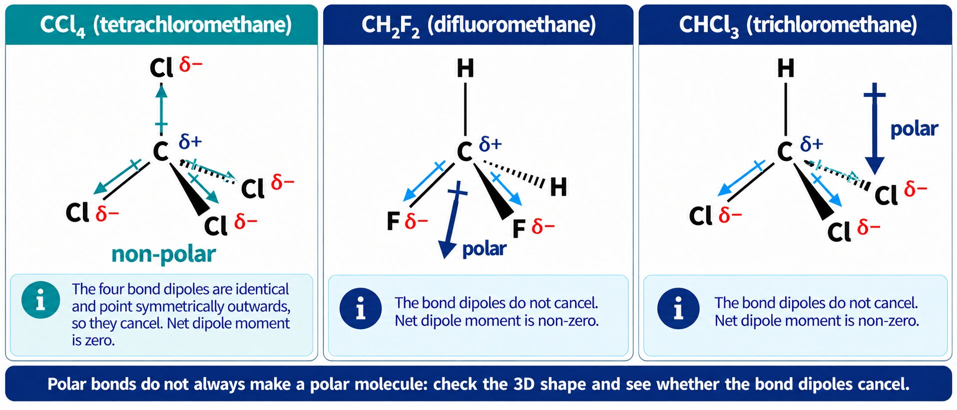 Three panels: non-polar CCl₄ whose bond dipoles cancel, beside polar CH₂F₂ and CHCl₃ whose dipoles do not
