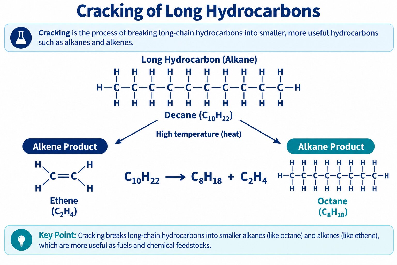 Cracking of decane C₁₀H₂₂ into octane C₈H₁₈ and ethene C₂H₄, matching the card's worked equation