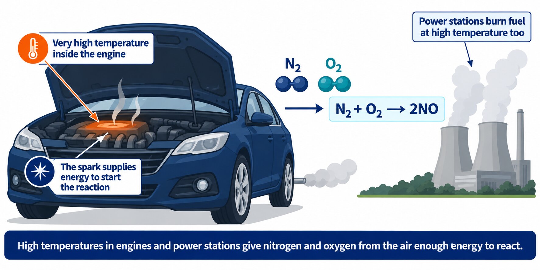 Flat vector of engine and power-station combustion showing why high temperature lets N₂ and O₂ react