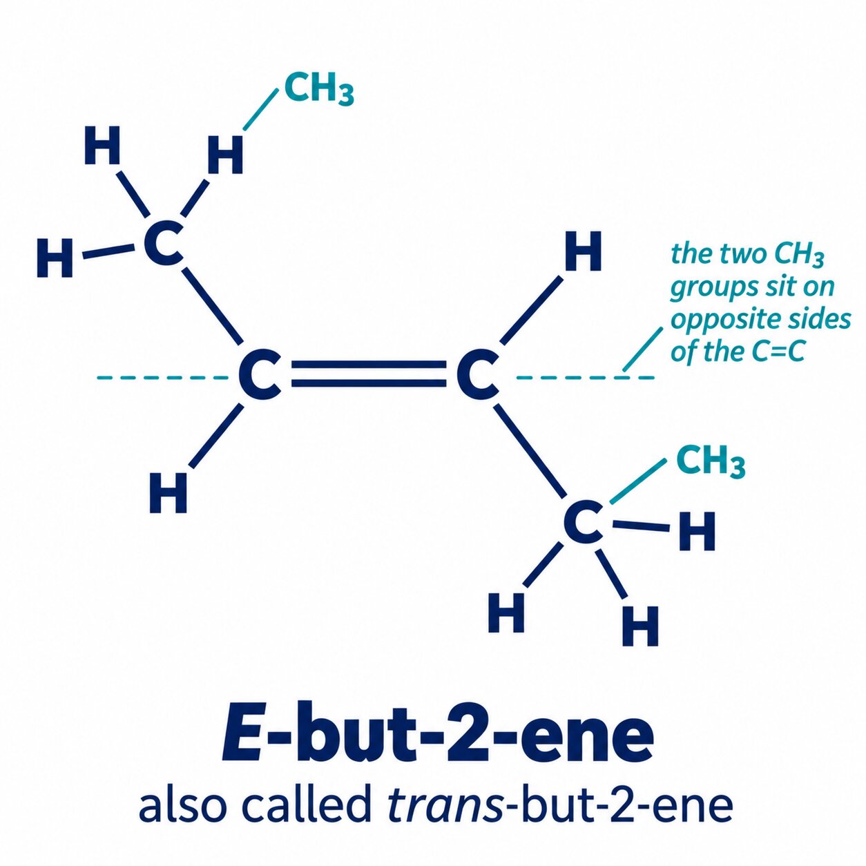 E-but-2-ene with its two CH₃ groups on opposite sides, labelled E-but-2-ene (trans-but-2-ene)