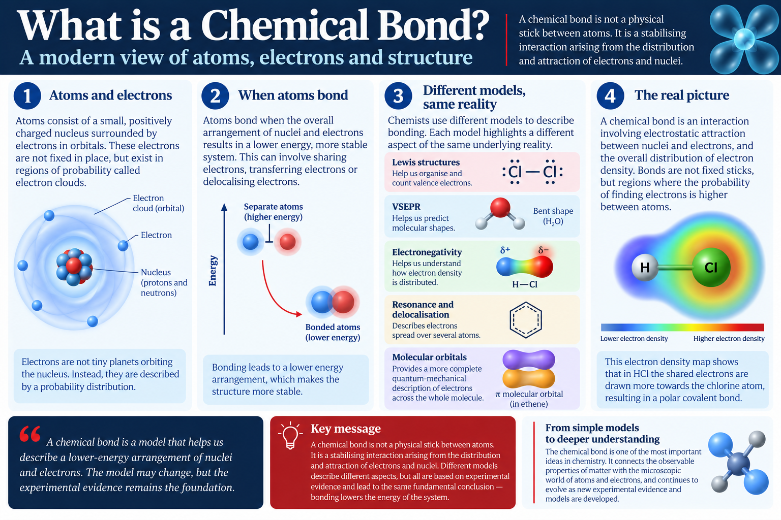 What Is a Chemical Bond infographic explaining modern bonding models and electron density
