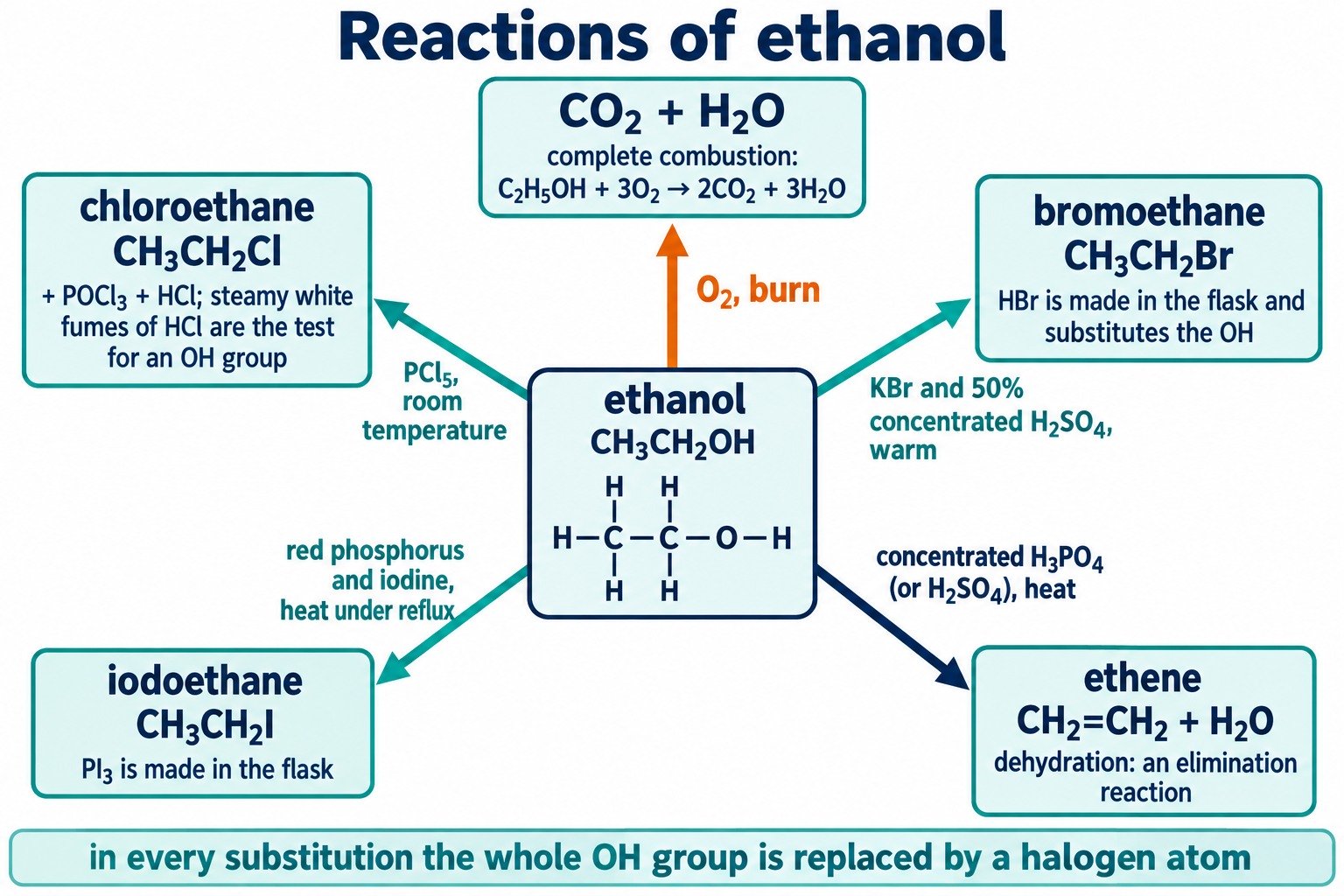 Reaction map of ethanol: combustion, conversion to chloro-, bromo- and iodoethane, and dehydration to ethene