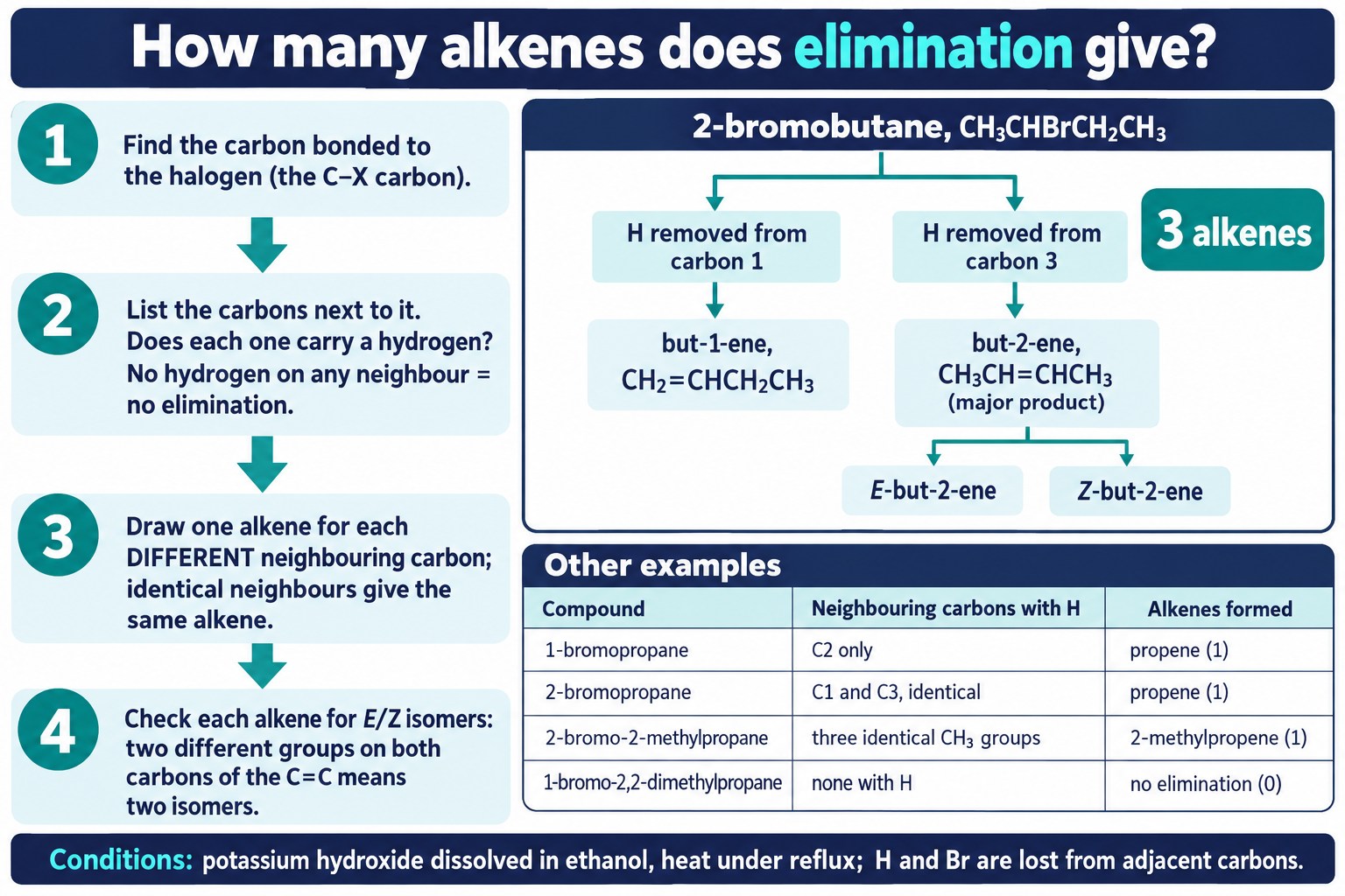 Flow chart for counting elimination products, worked for 2-bromobutane giving but-1-ene and E and Z but-2-ene.