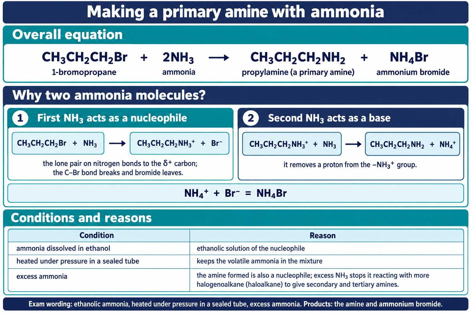 Two-stage sequence showing ammonia reacting with 1-bromopropane to form propylamine, with conditions and reasons.