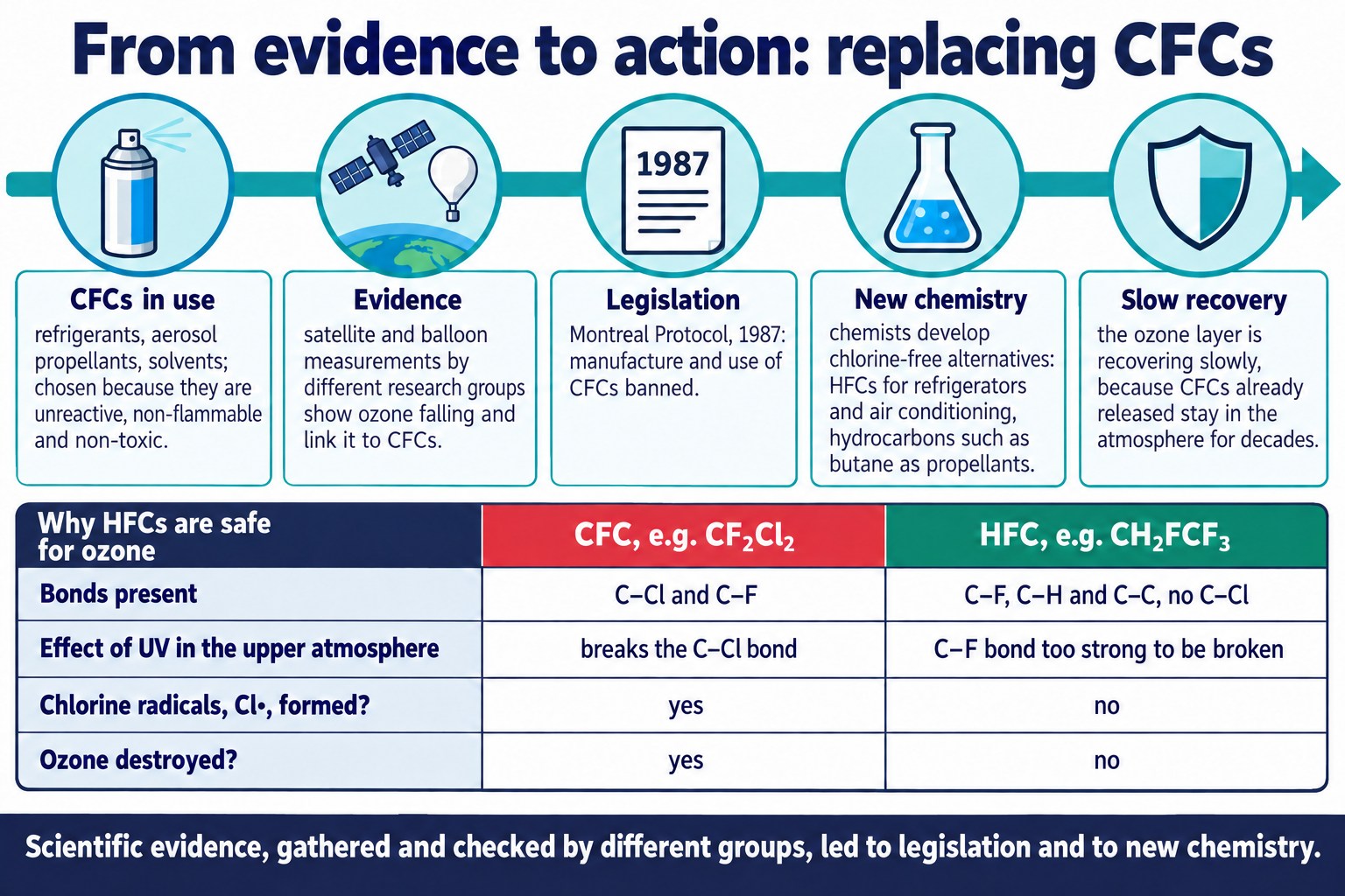 Timeline from CFC use through evidence and the 1987 Montreal Protocol to HFC alternatives, with a CFC and HFC comparison table.