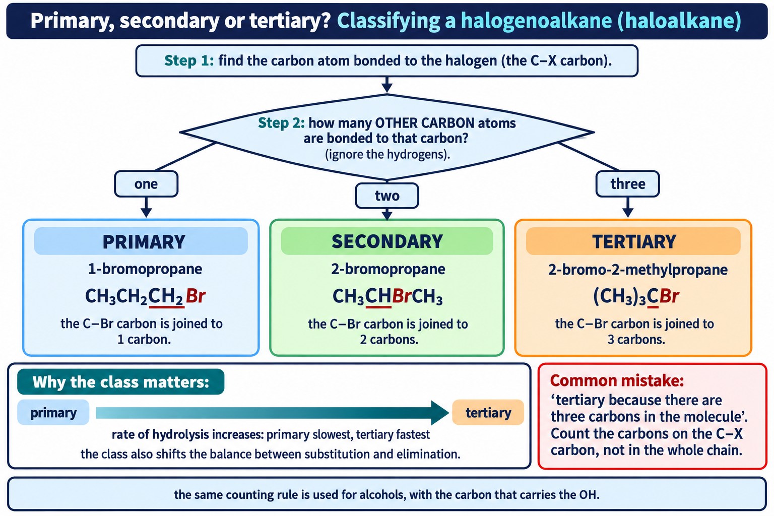 Decision tree classifying 1-bromopropane, 2-bromopropane and 2-bromo-2-methylpropane as primary, secondary and tertiary.