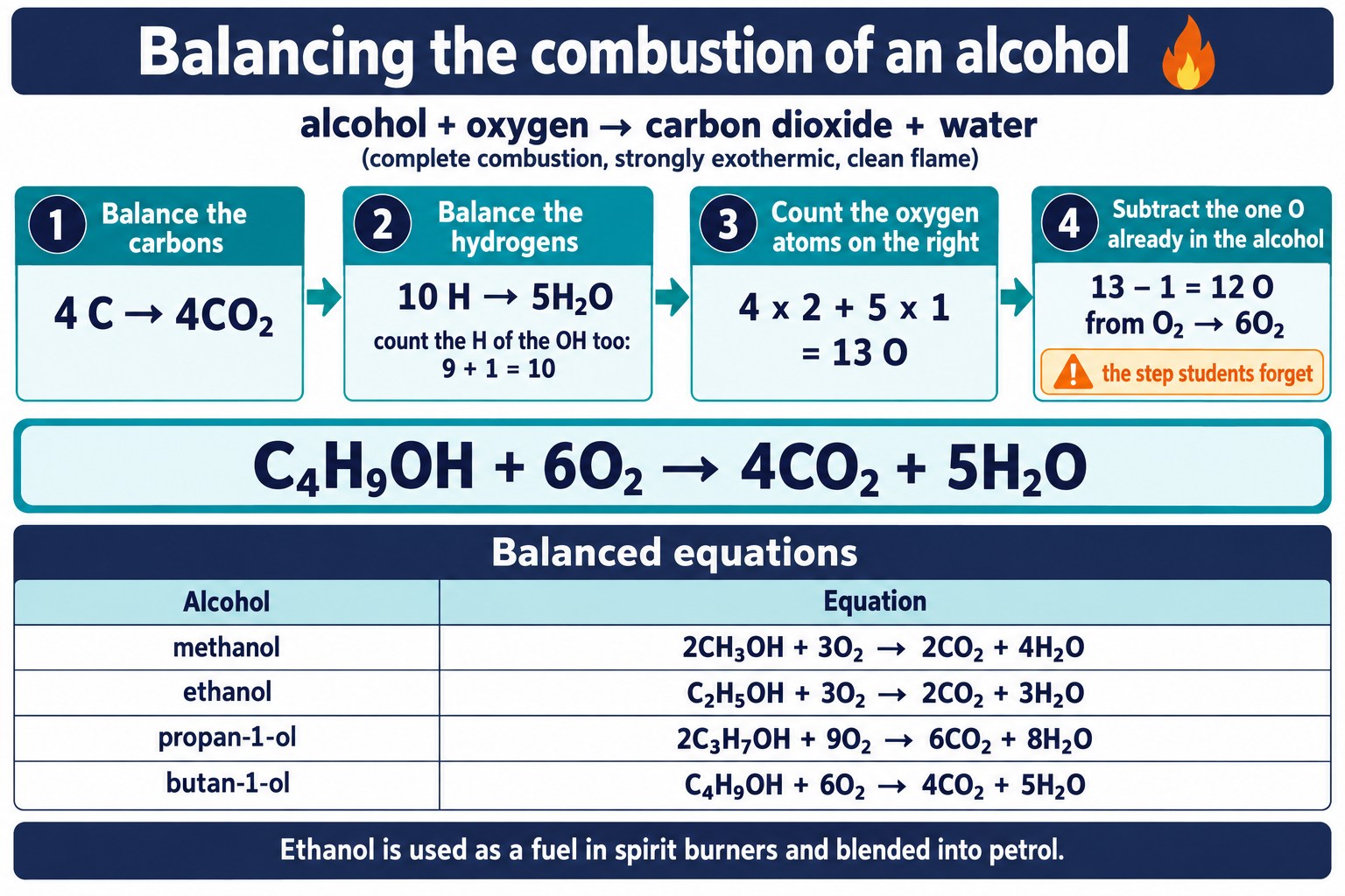 Four-step method for balancing an alcohol combustion equation, worked for butan-1-ol, with a table of balanced equations.