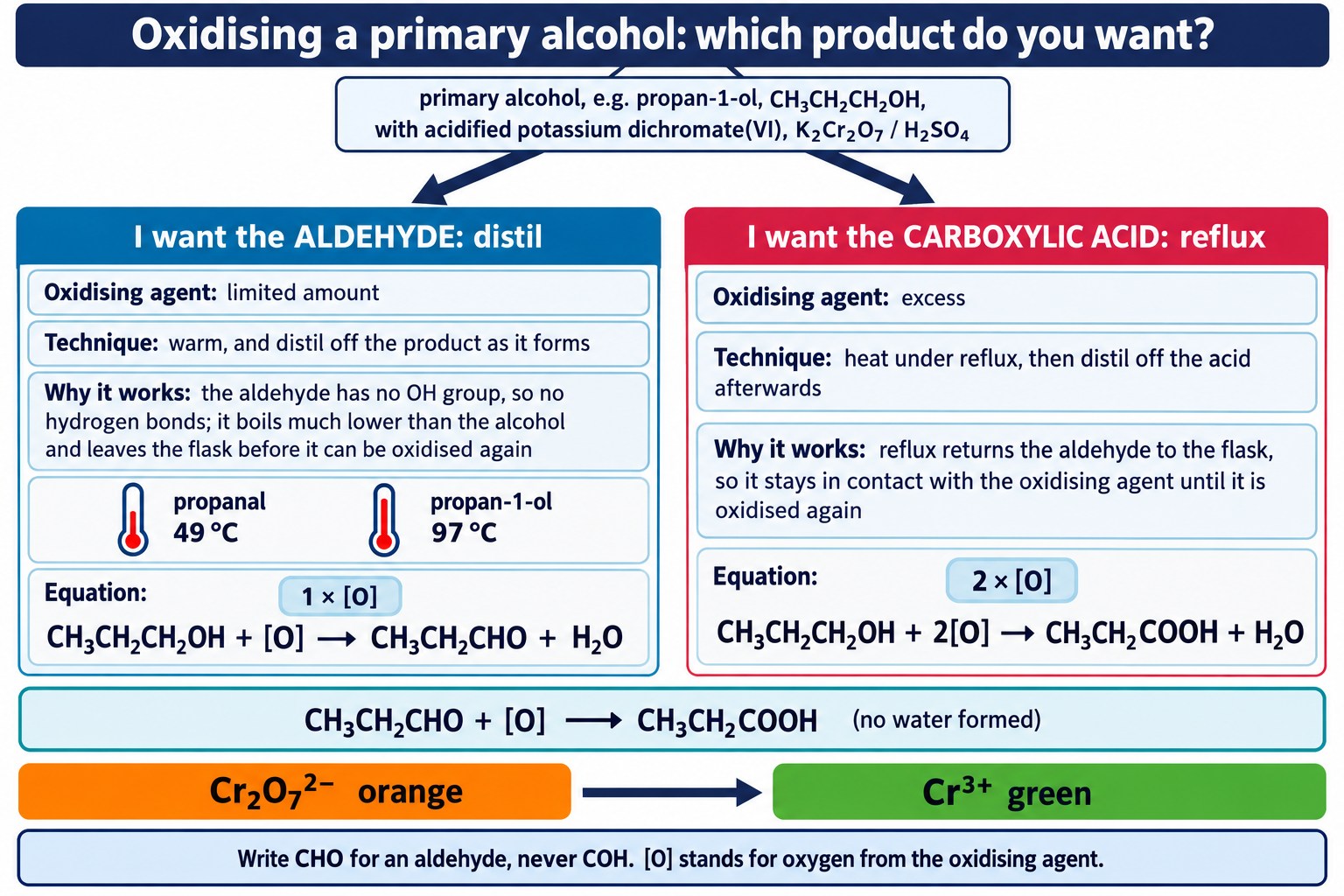 Two-column poster contrasting distillation to make an aldehyde with reflux to make a carboxylic acid from a primary alcohol.