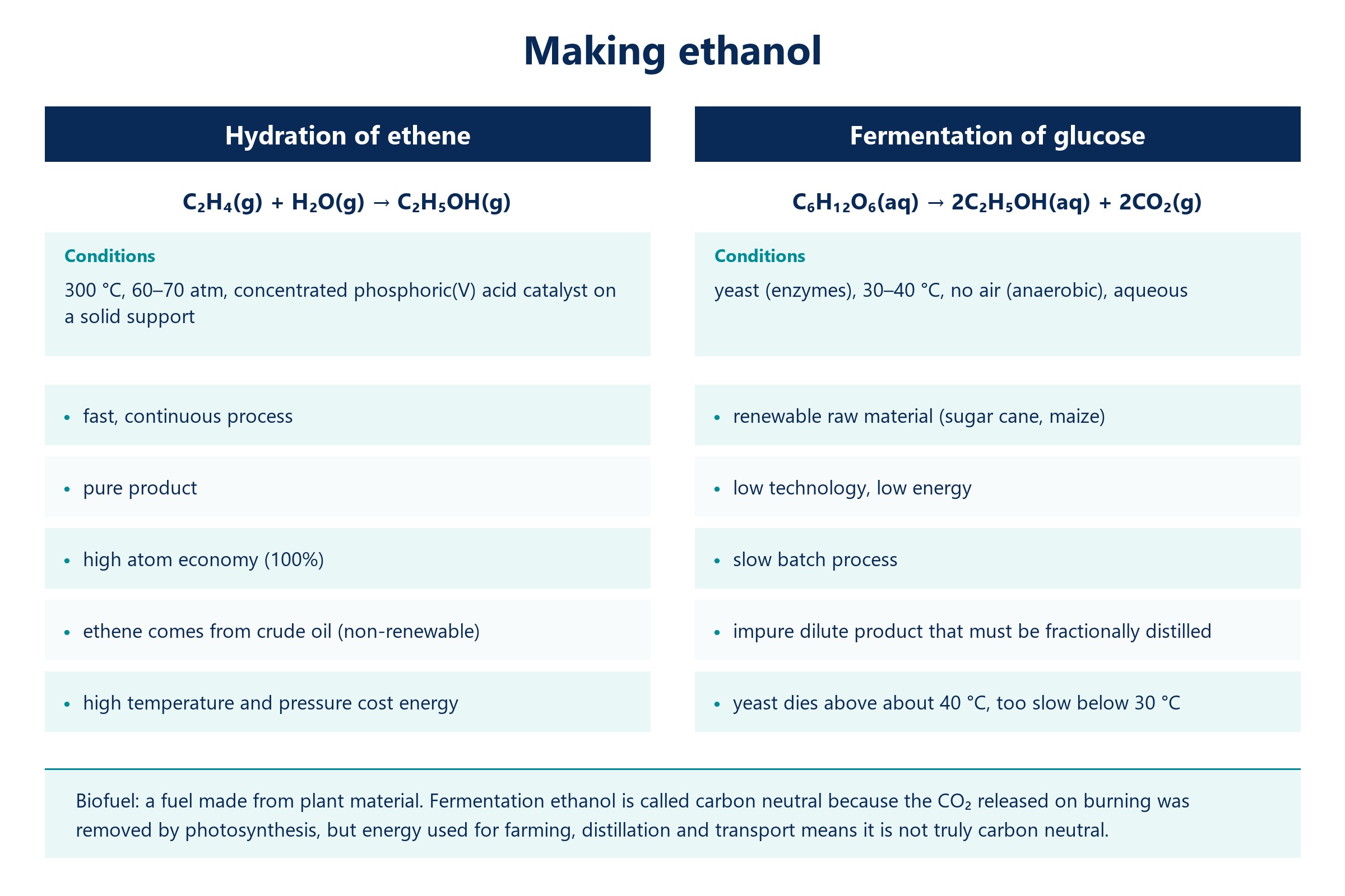 Hydration of ethene and fermentation of glucose compared: equations, conditions, advantages and disadvantages, and biofuels