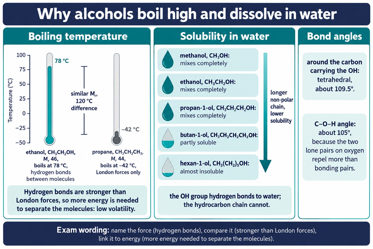Poster comparing the boiling temperatures of ethanol and propane, with a solubility ladder from methanol to hexan-1-ol.