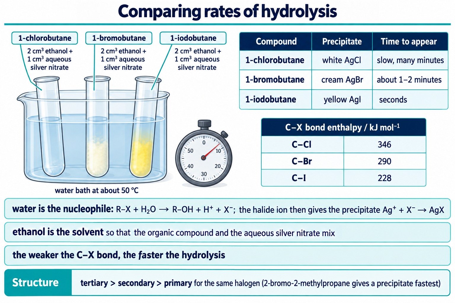 Silver nitrate test comparing the rates of hydrolysis of 1-chloro-, 1-bromo- and 1-iodobutane, with bond enthalpies