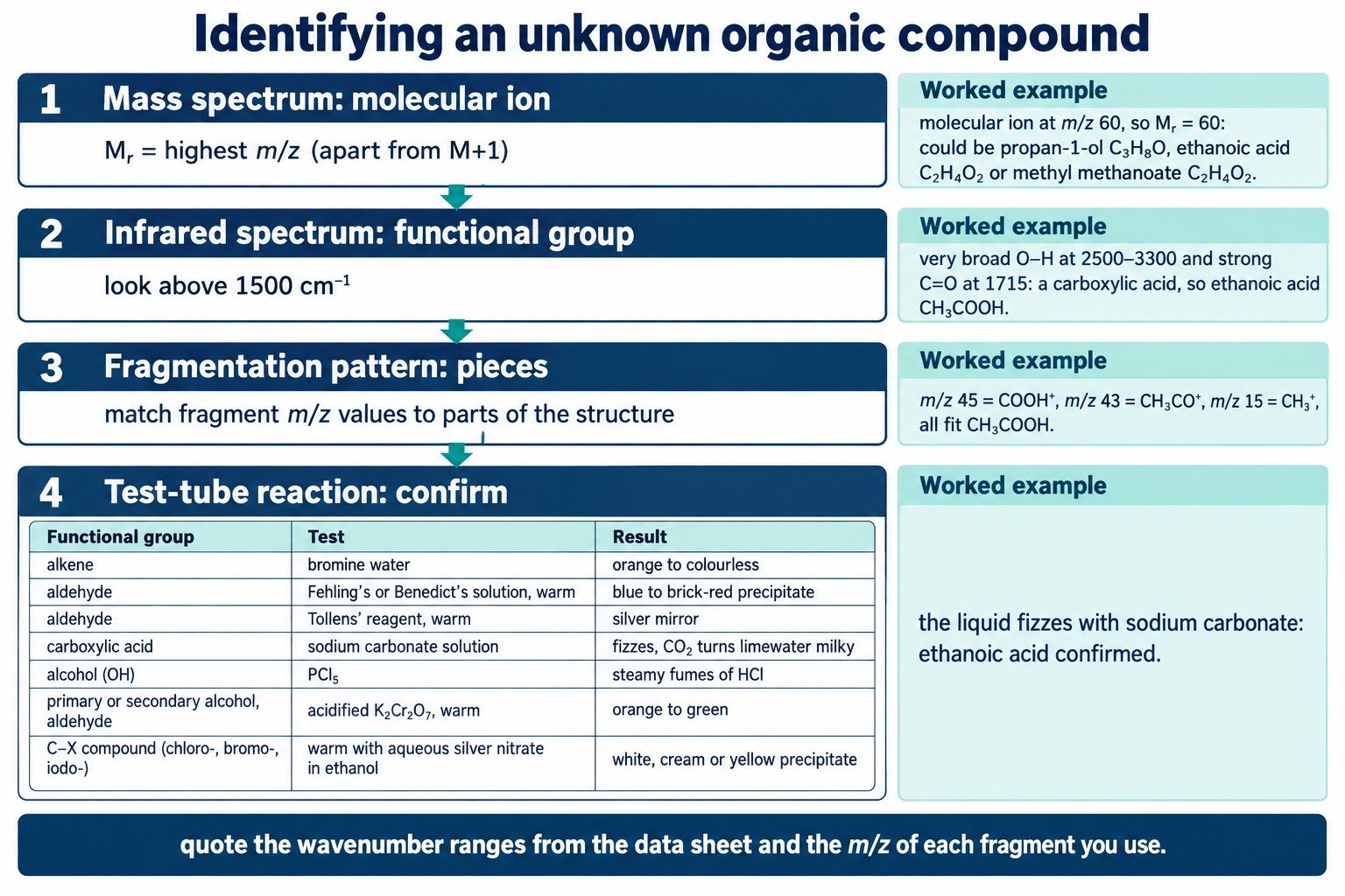 Flow chart for identifying an unknown organic compound from mass spectra, infrared spectra and chemical tests