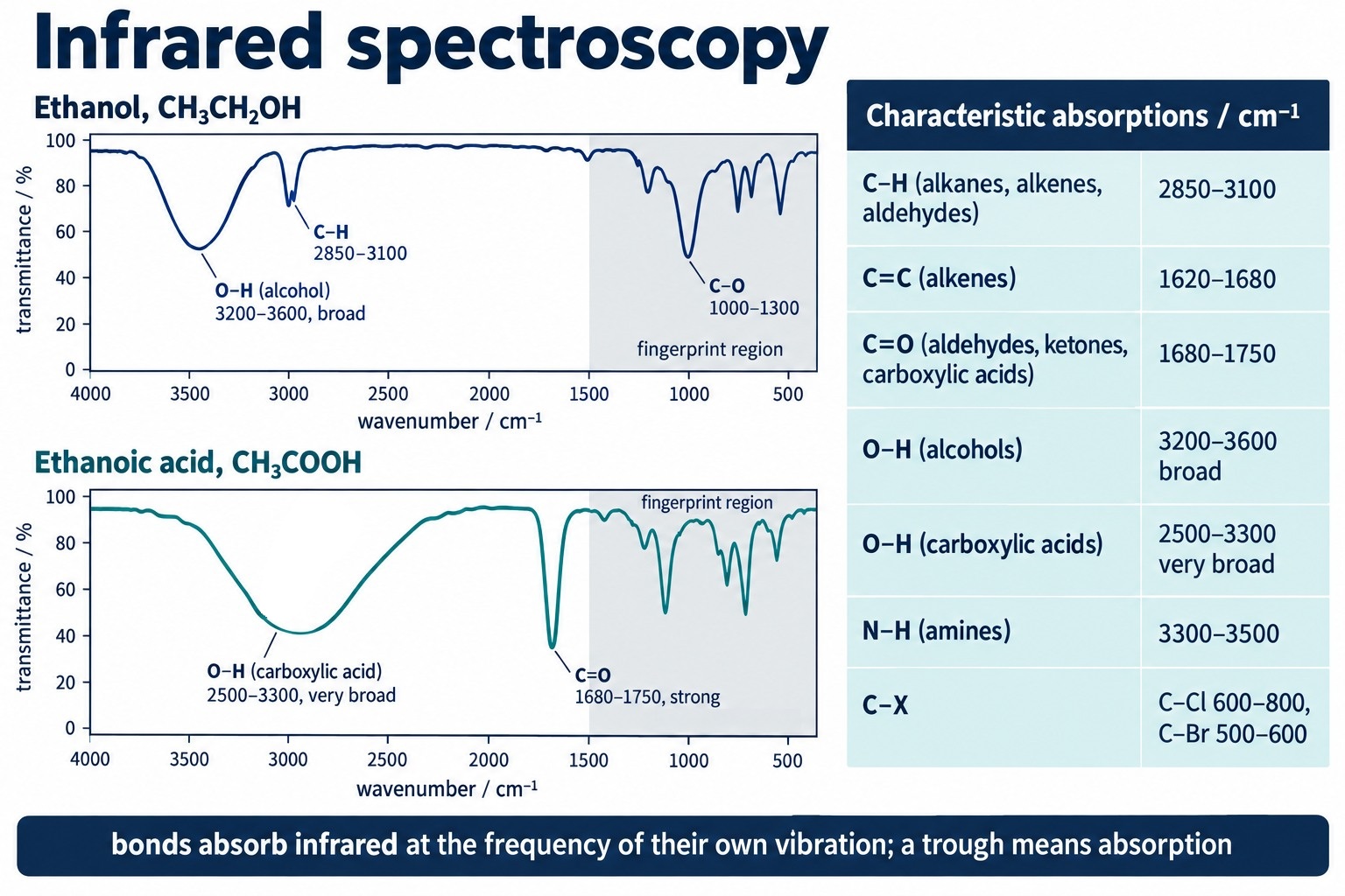 Infrared spectra of ethanol and ethanoic acid with the key absorptions labelled, and a table of characteristic absorptions