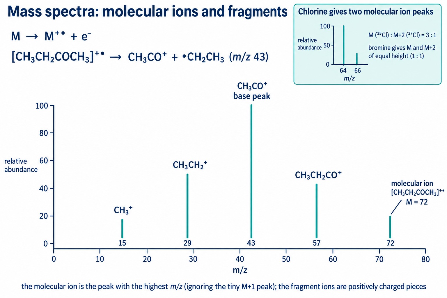 Mass spectrum of butanone with the molecular ion and fragment ions labelled, and the M and M+2 peaks of chlorine
