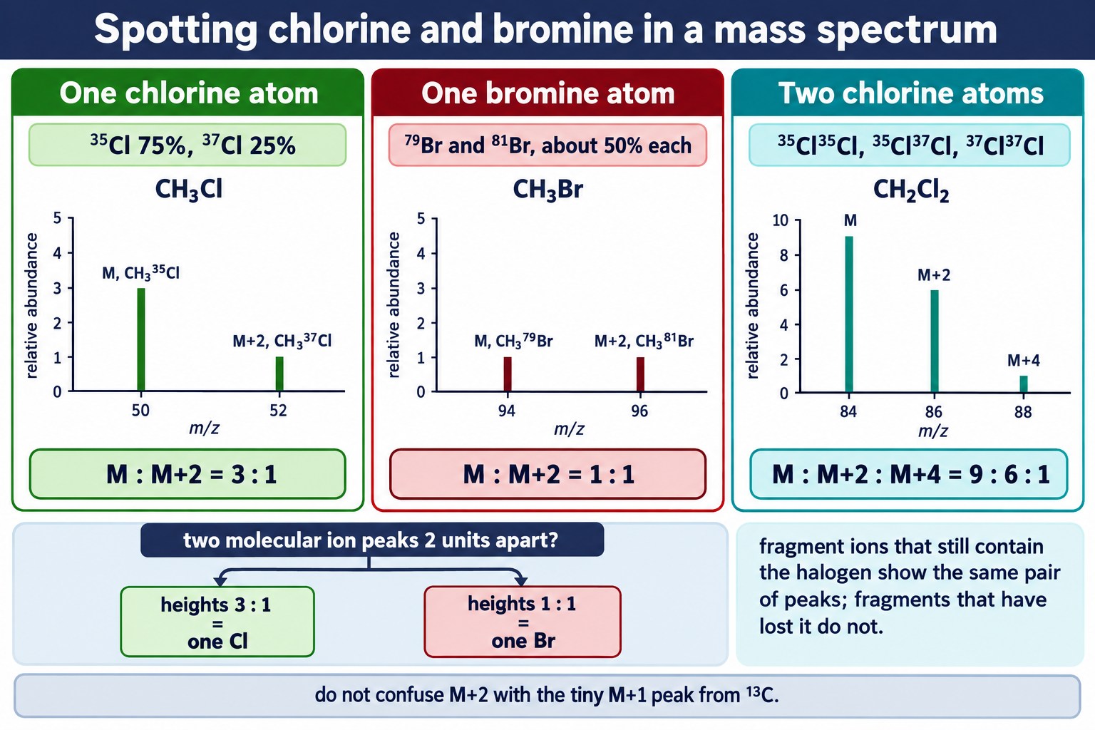 Three simple bar spectra showing the M and M+2 patterns for one chlorine, one bromine and two chlorine atoms.