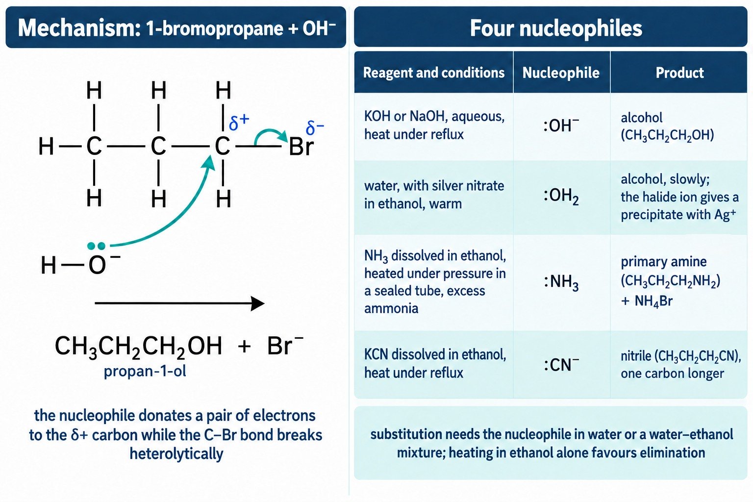 Nucleophilic substitution mechanism of 1-bromopropane with hydroxide ions, and a table of four nucleophiles