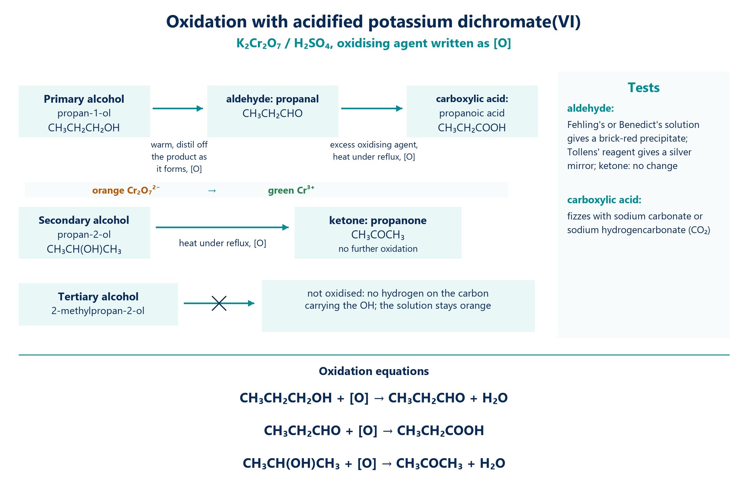 Oxidation of primary, secondary and tertiary alcohols with acidified potassium dichromate(VI), with the tests for the products