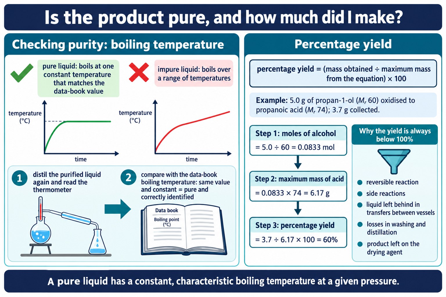 Poster showing pure and impure boiling behaviour and a three-step percentage yield calculation with reasons for losses.