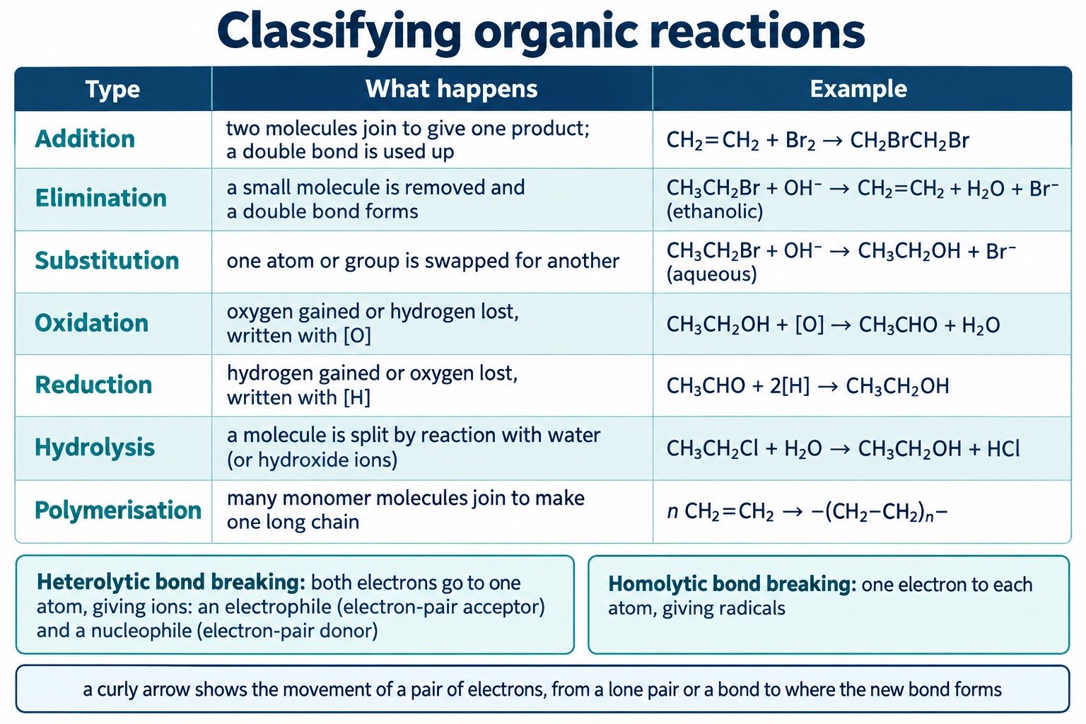 Table of organic reaction types with definitions and examples, and heterolytic versus homolytic bond breaking