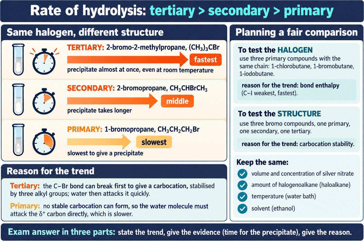 Poster ranking tertiary, secondary and primary bromo compounds by rate of hydrolysis, with a fair-test planner.