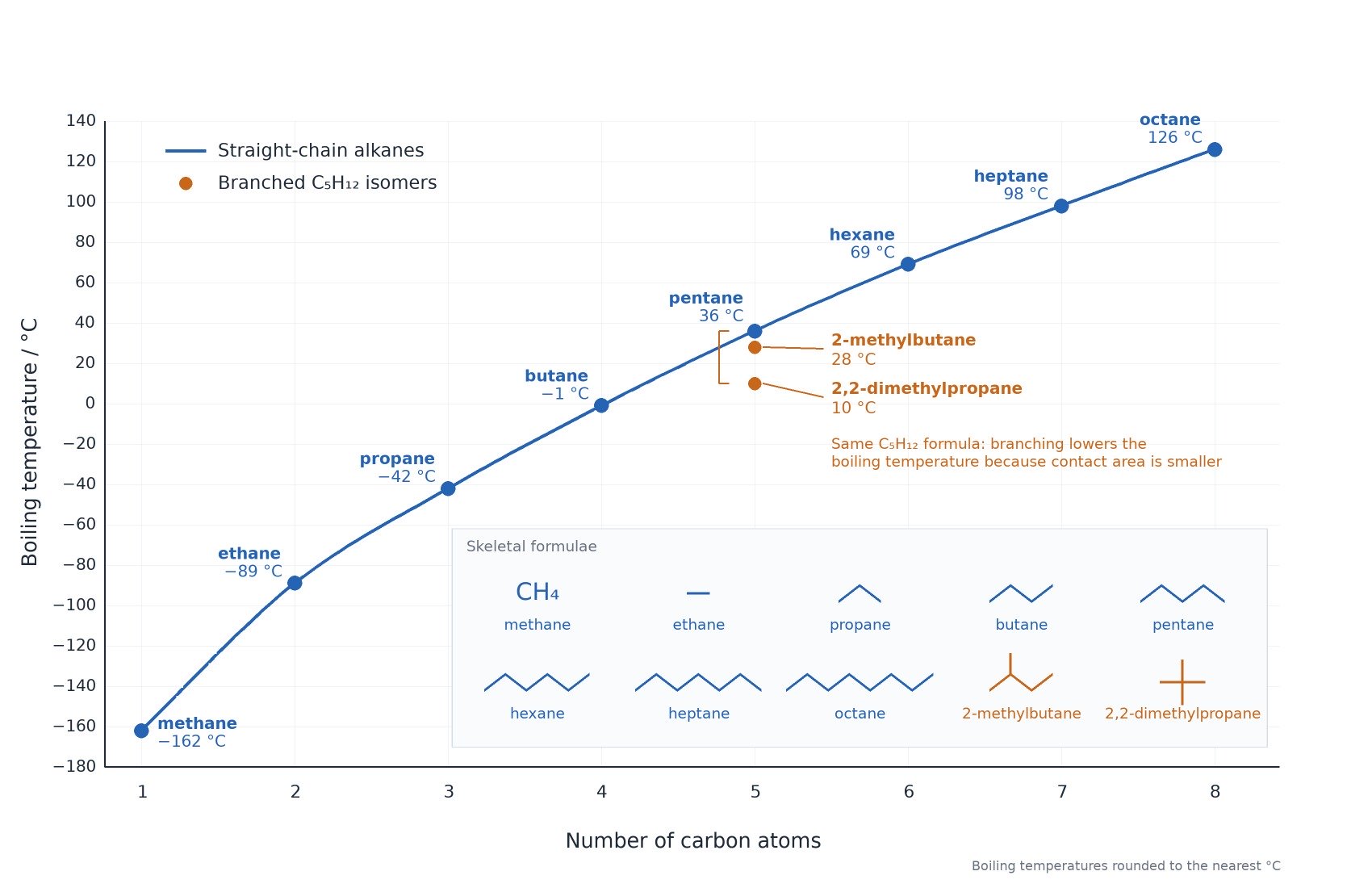 Boiling points of the straight-chain alkanes from methane to octane, with the three isomers of pentane showing that branching lowers the boiling point