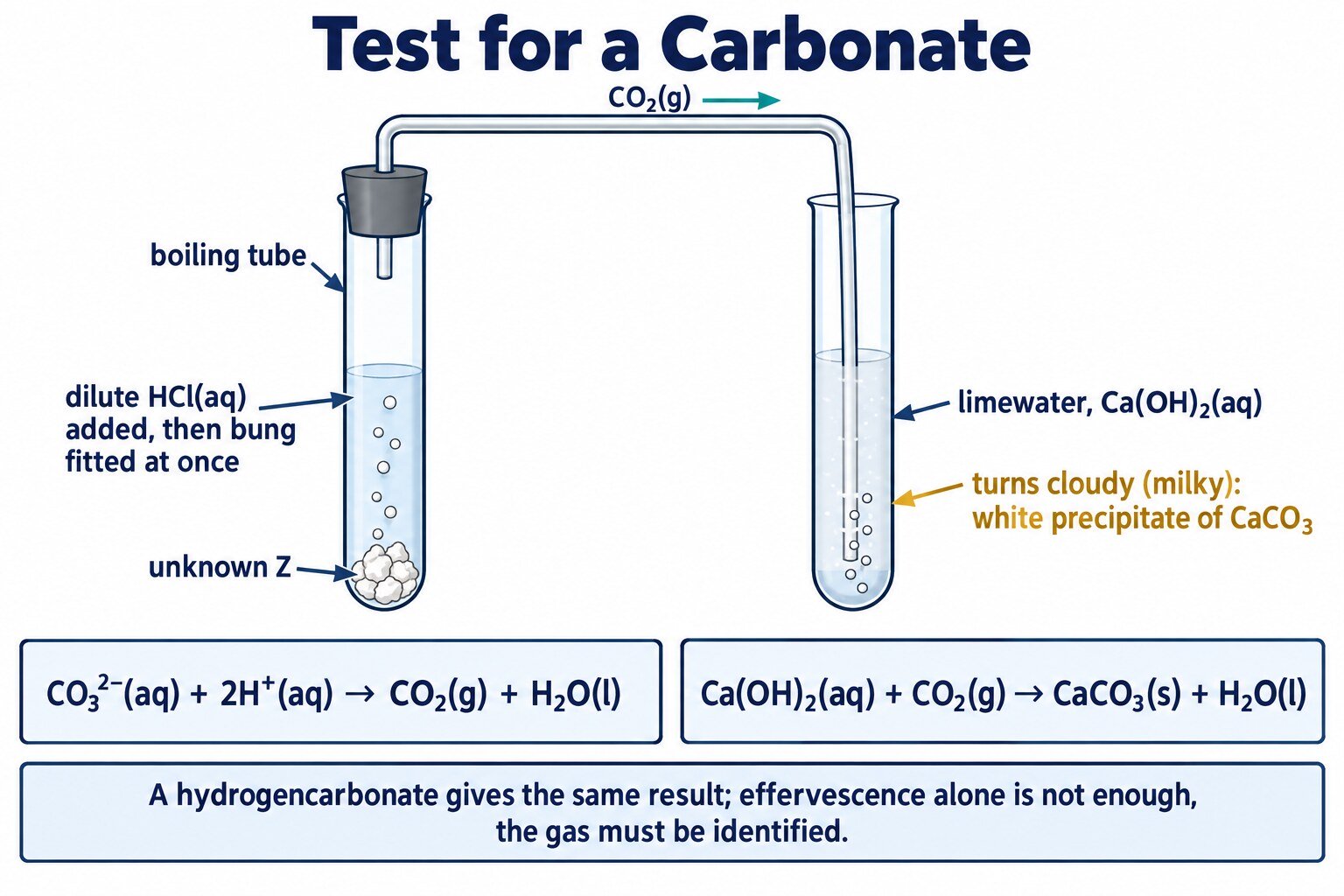 Carbonate test: acid added to the solid in a boiling tube, gas bubbled into limewater