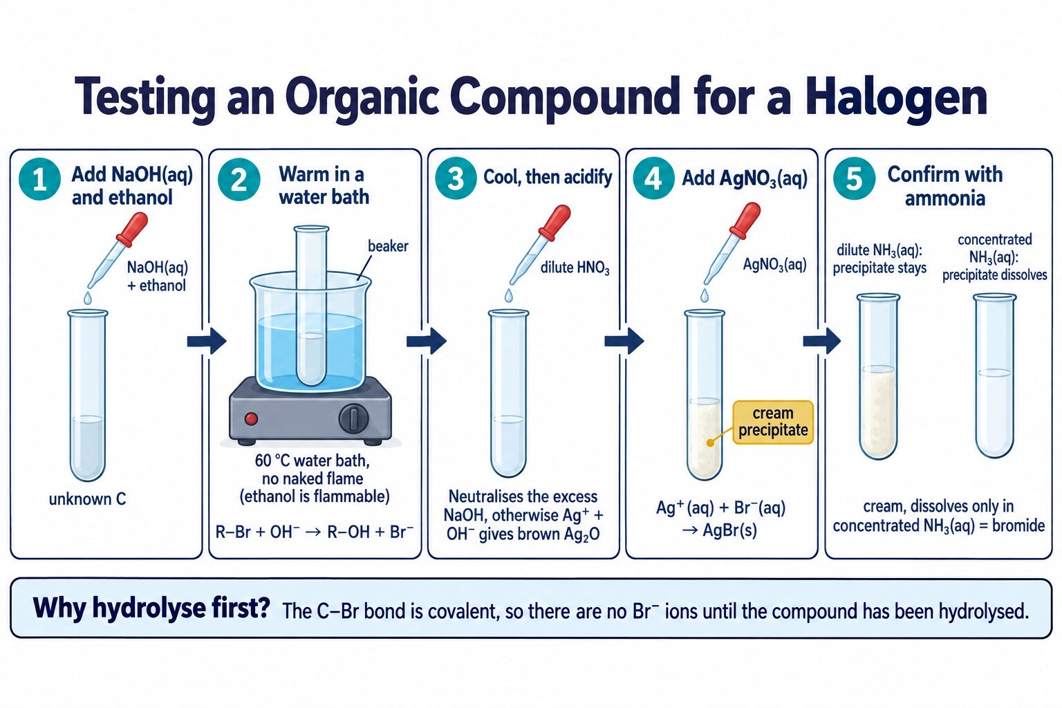 Five steps for testing a C–Br compound: NaOH and ethanol, water bath, HNO₃, AgNO₃, ammonia