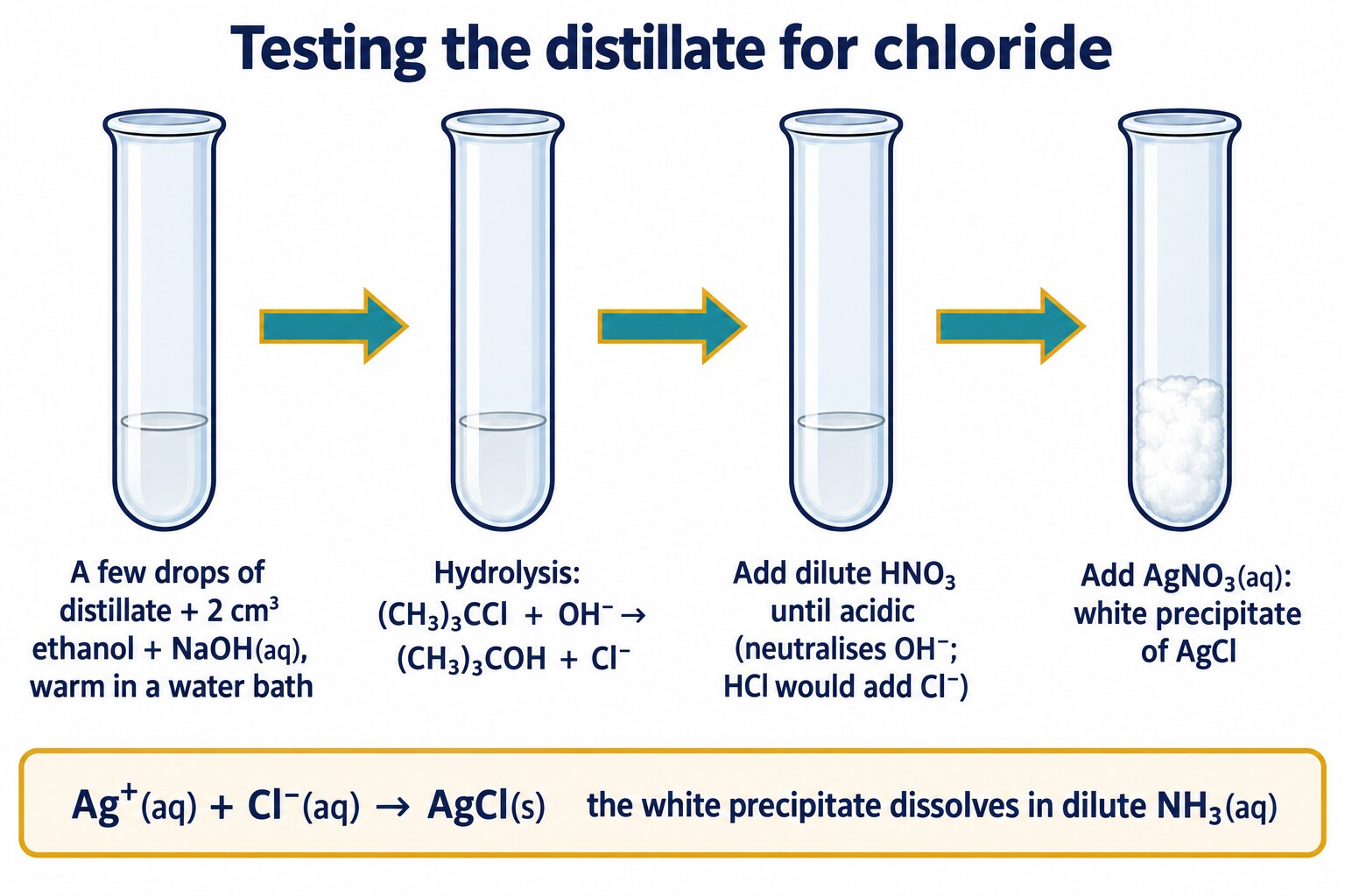 Four test tubes: distillate + ethanol + NaOH(aq) warmed, hydrolysis equation, acidify with dilute HNO₃, add AgNO₃(aq) to give white AgCl that dissolves in dilute NH₃(aq)