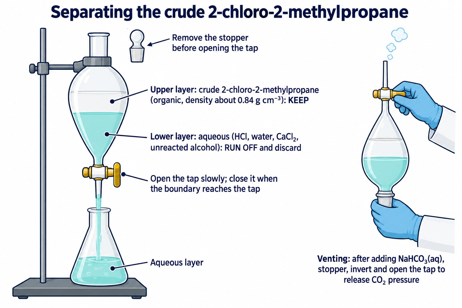 Separating funnel with the stopper lifted out and the tap open over a conical flask: upper organic layer (density 0.84 g cm⁻³) kept, lower aqueous layer run off; inset of the funnel held inverted…
