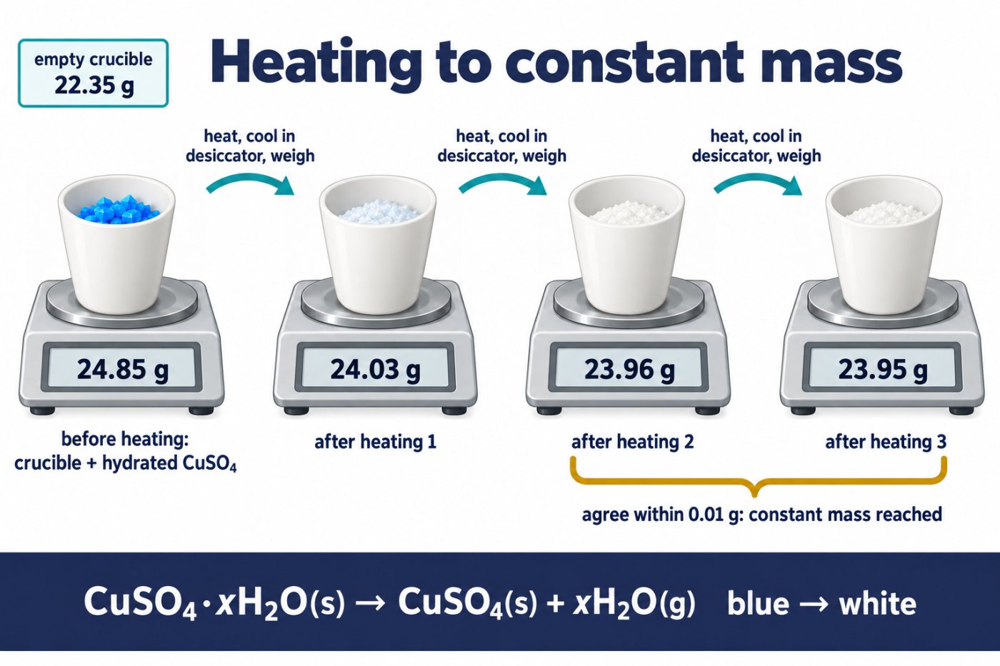 Heating hydrated copper(II) sulfate to constant mass: blue crystals turn white and the last two weighings agree within 0.01 g