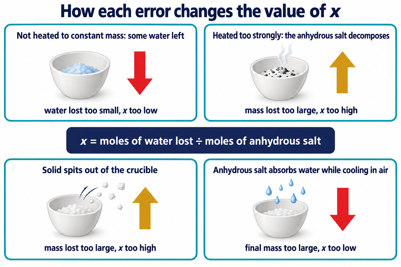 Four error cards showing whether each error makes the calculated x too high or too low