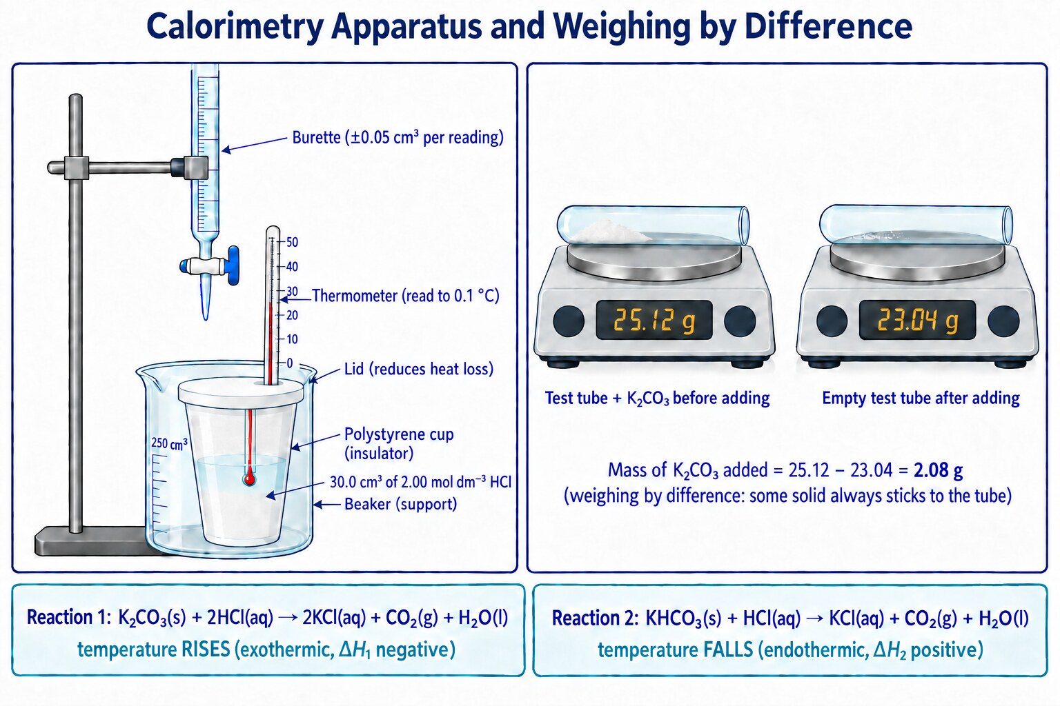 Calorimetry apparatus (cup in beaker, thermometer, lid, burette) and weighing by difference on a balance