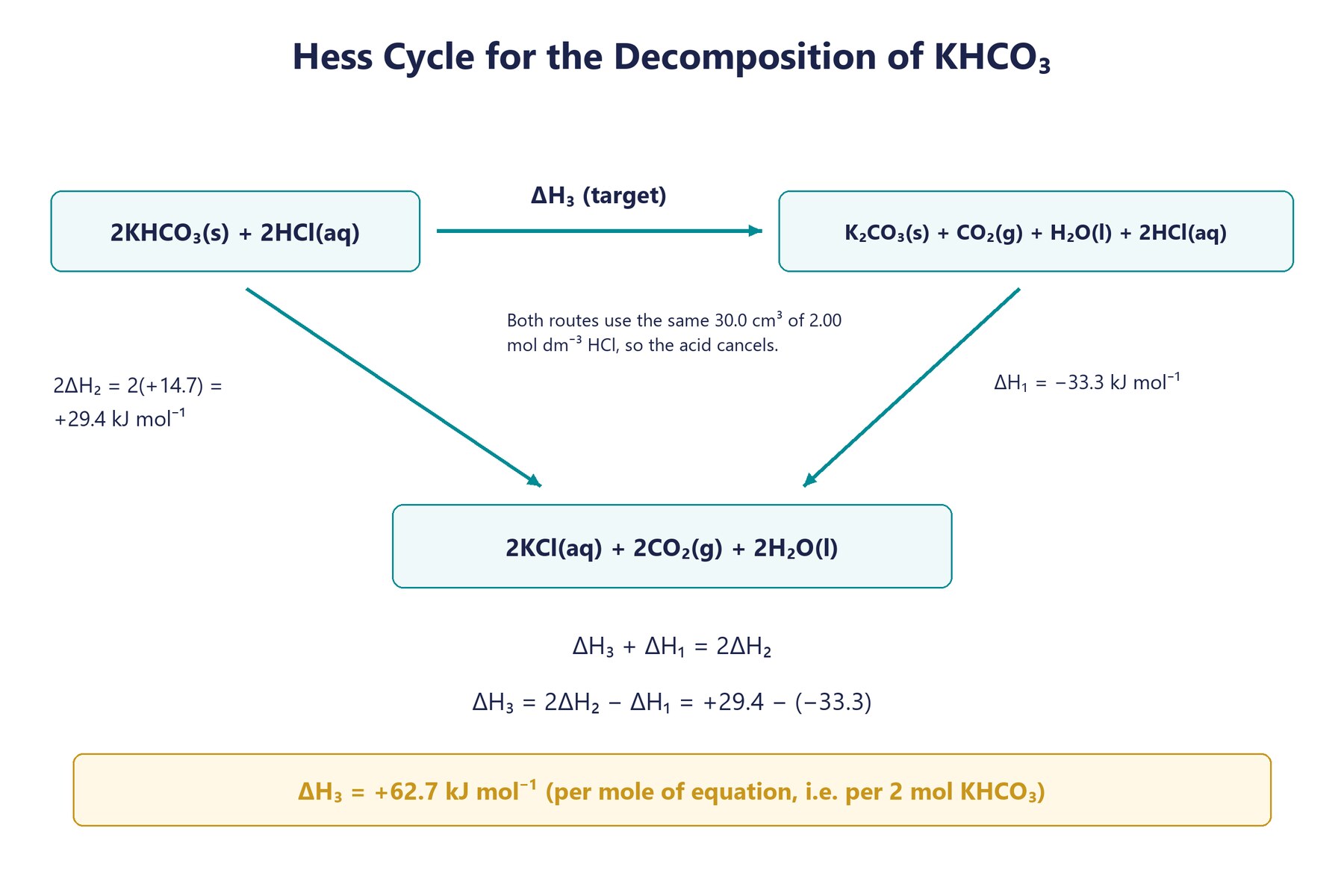 Triangular Hess cycle for 2KHCO₃(s) → K₂CO₃(s) + CO₂(g) + H₂O(l) with 2ΔH₂ = +29.4, ΔH₁ = −33.3 and ΔH₃ = +62.7 kJ mol⁻¹