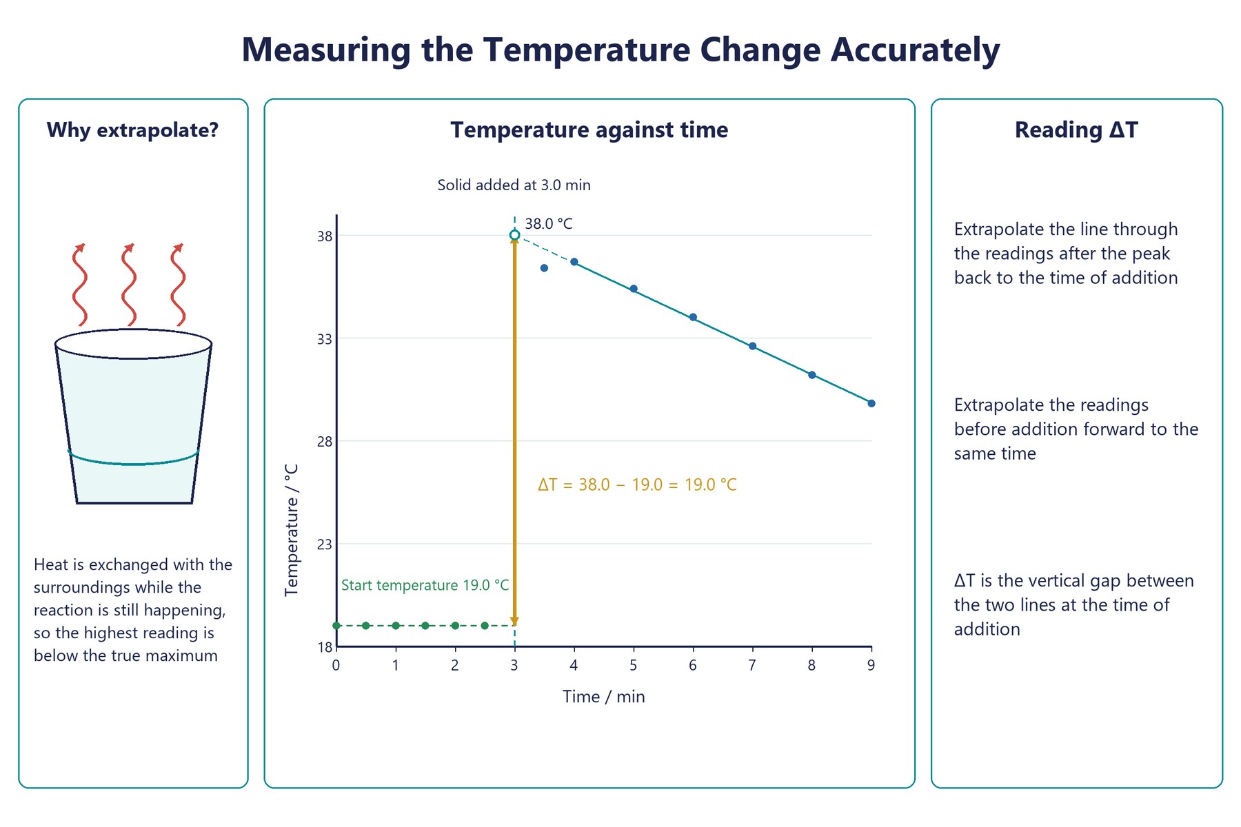 Temperature-time graph with the cooling line extrapolated back to the time of mixing and ΔT read at that time