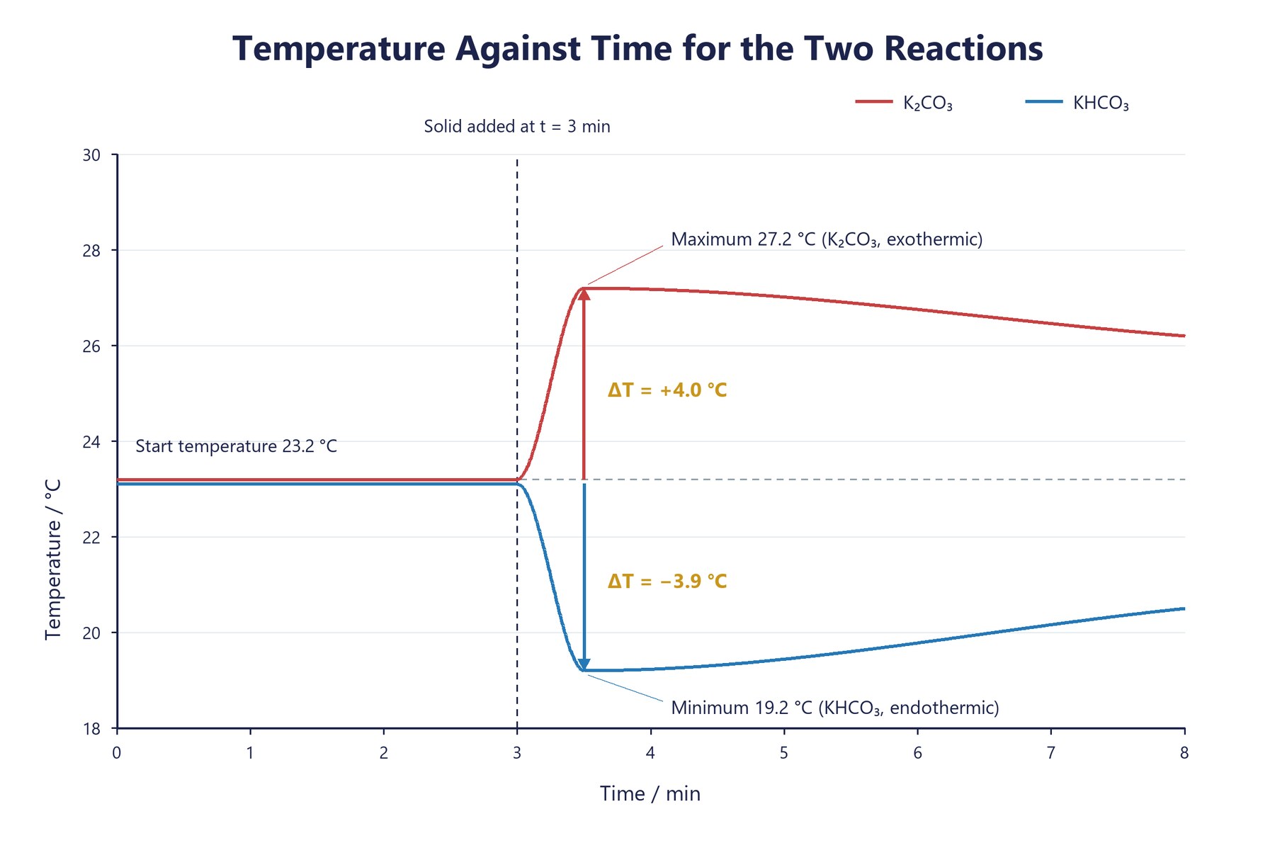 Temperature against time for both runs on one axis: rise to 27.2 °C for K₂CO₃ and fall to 19.2 °C for KHCO₃, start 23.2 °C