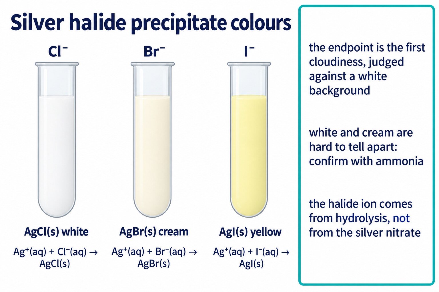 Three tubes of uniform cloudy suspension, white AgCl, cream AgBr, pale yellow AgI, with the three ionic equations
