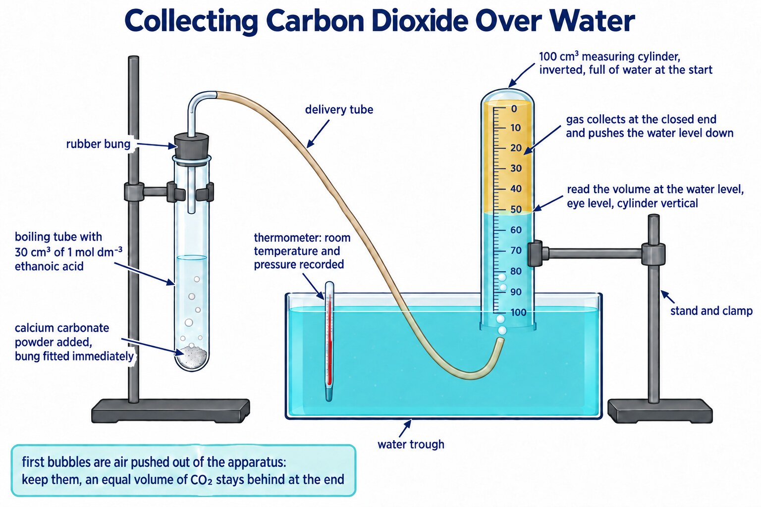 The assembled apparatus: clamped boiling tube of ethanoic acid, bung and delivery tube, trough, inverted 100 cm³ measuring cylinder with upright graduations, thermometer