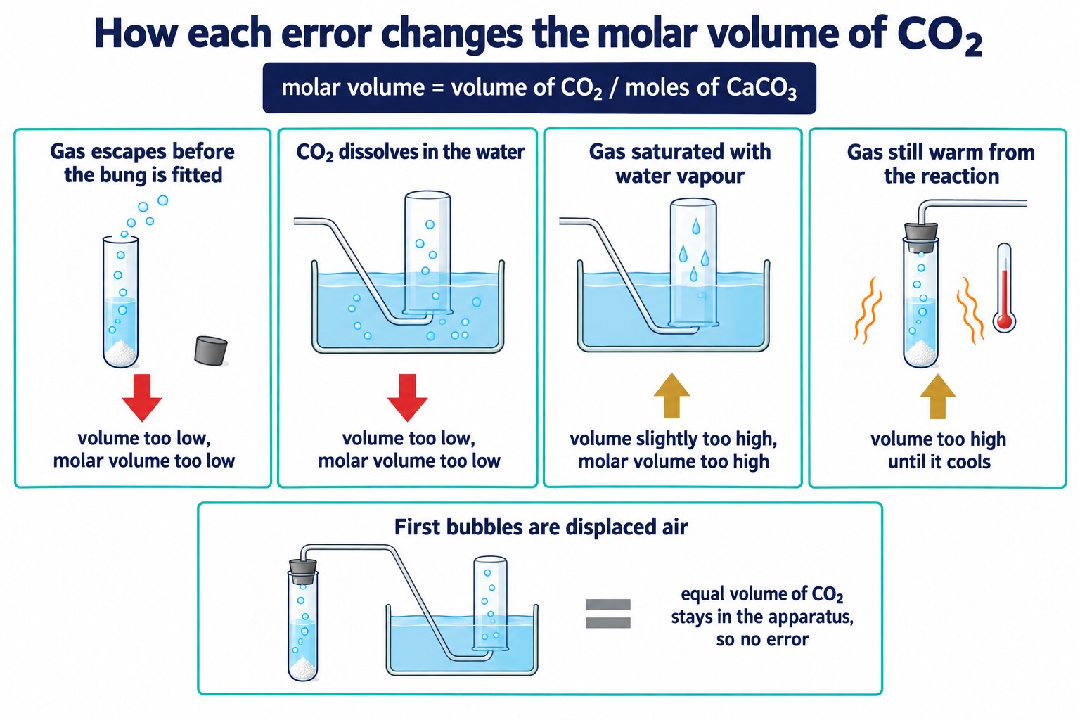 Five error cards with arrows showing whether each makes the molar volume too high, too low or leaves it unchanged
