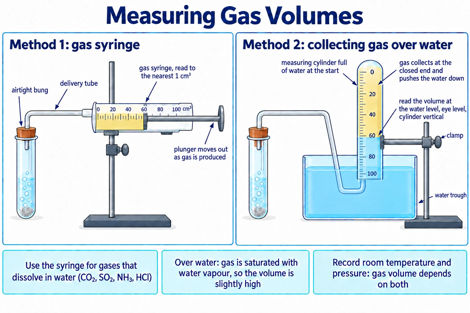 Gas syringe beside collection over water in an inverted 100 cm³ measuring cylinder, with the errors of each method