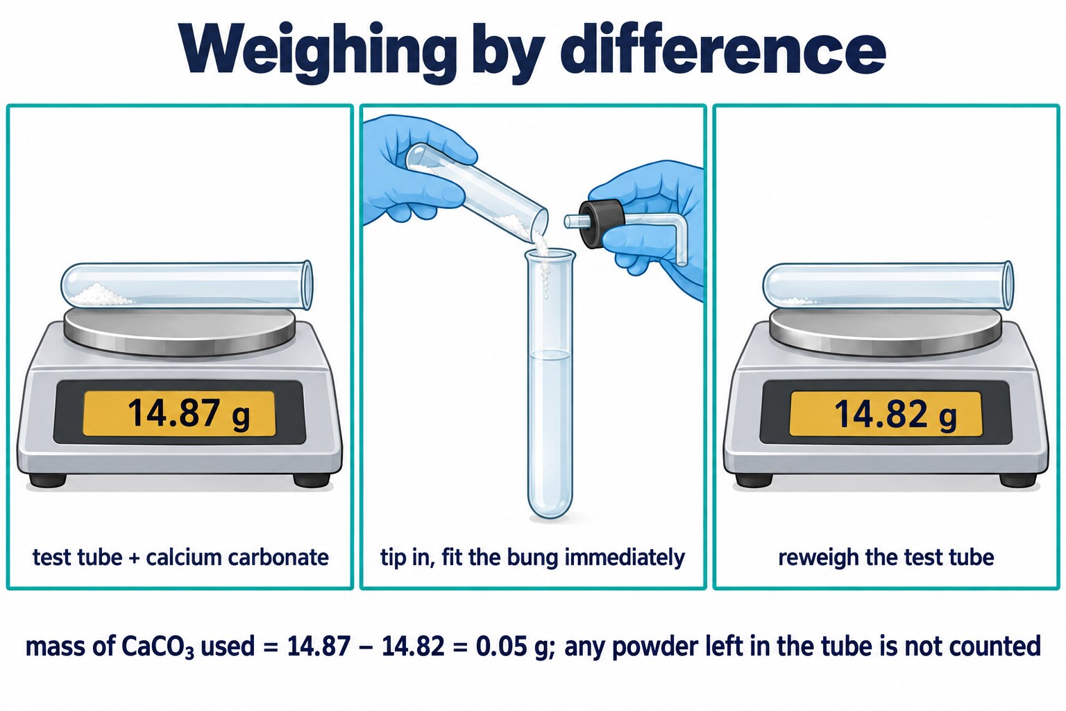 Weighing by difference: test tube with powder on a 2 d.p. balance before and after tipping into the acid