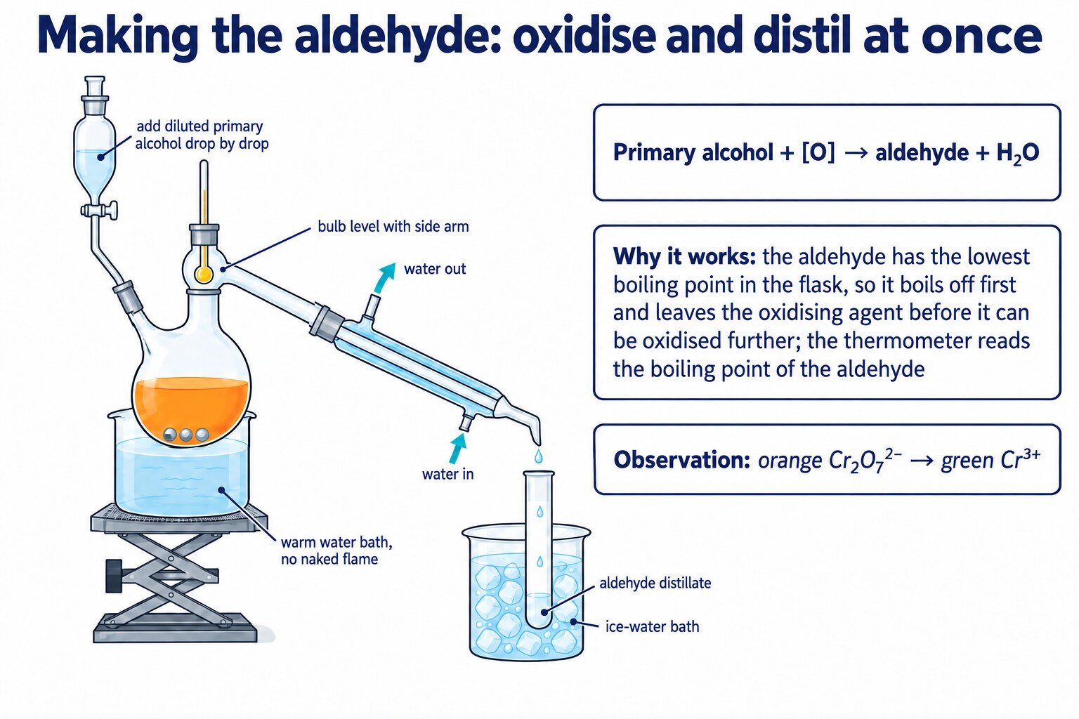 Distillation set-up for making the aldehyde: dropping funnel, thermometer bulb level with the side arm, sloping condenser, receiver in ice, no naked flame