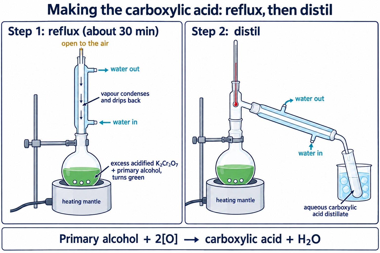 Reflux then distil for making the carboxylic acid: vertical condenser open at the top, no line across the joint, heating mantle, then the same flask rearranged for distillation