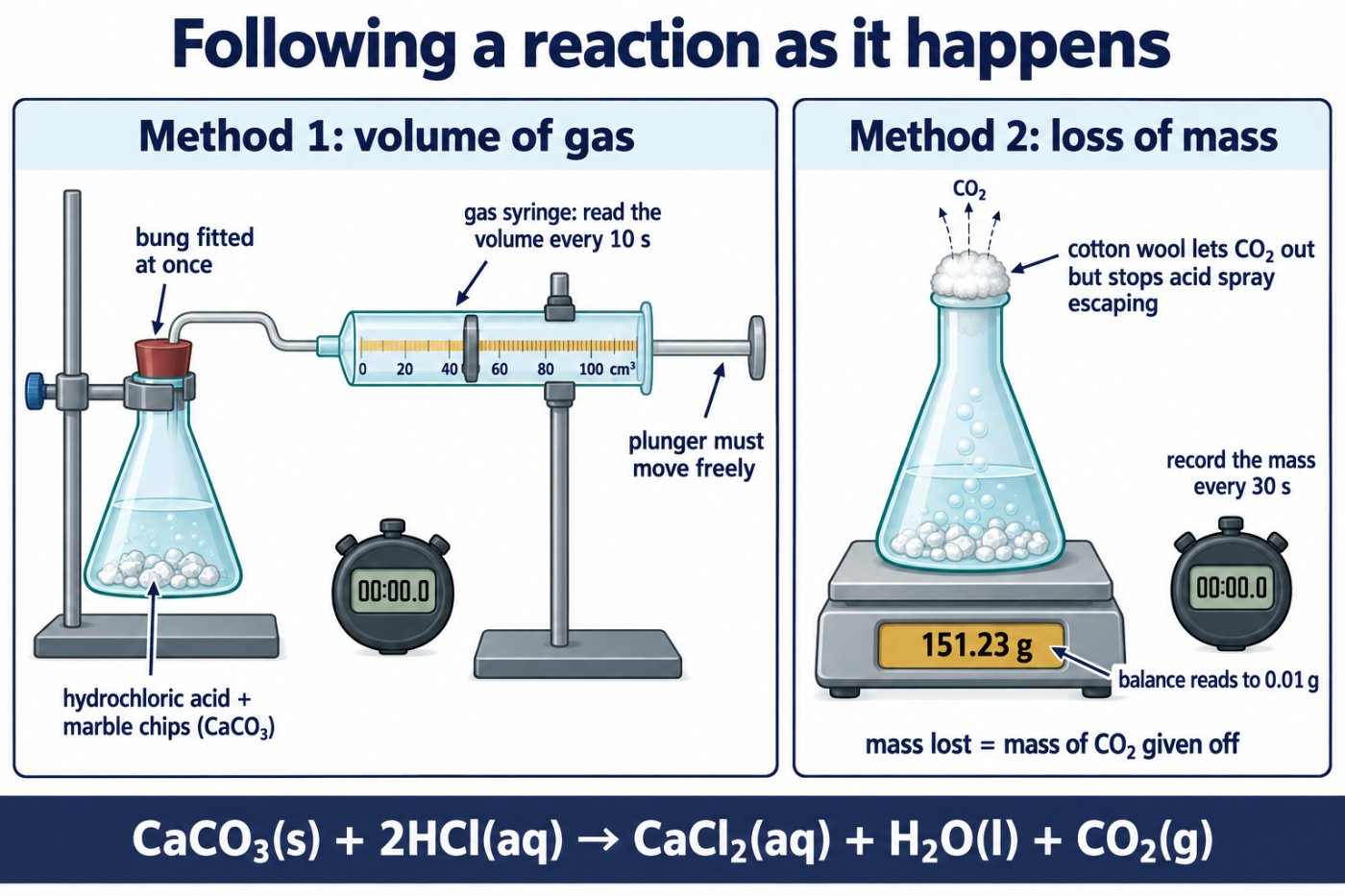 Two ways to follow marble chips and hydrochloric acid: CO₂ collected in a gas syringe, and mass lost from a flask with a cotton wool plug on a balance