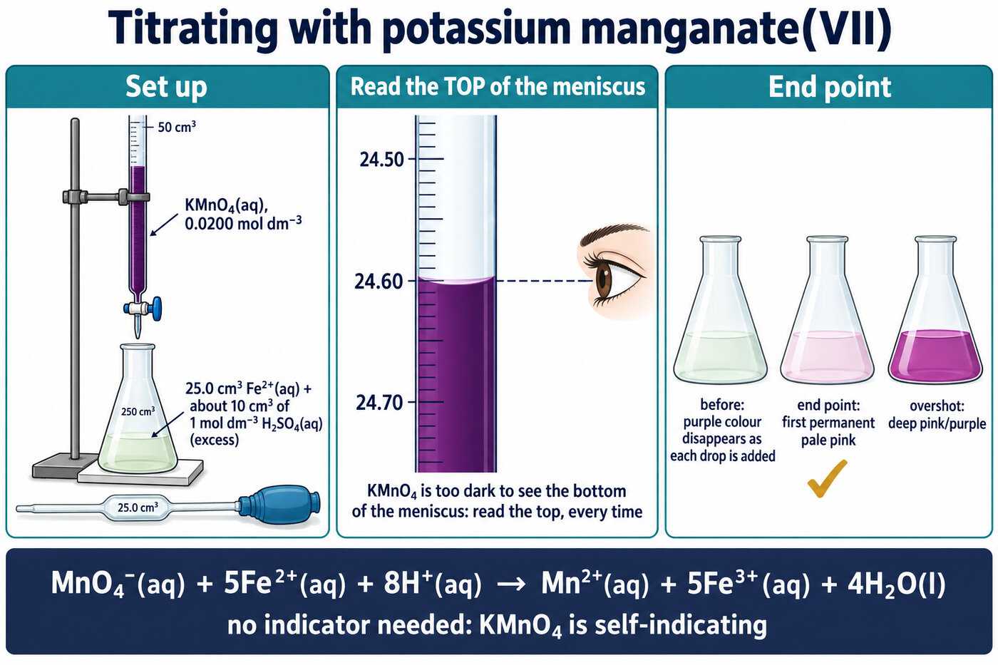 Manganate(VII) titration: burette of purple KMnO₄ read at the top of the meniscus over a flask of acidified Fe²⁺, with the pale pink end point