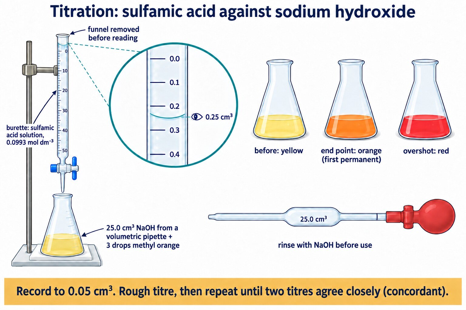 Titration set-up: burette of sulfamic acid over a conical flask of 25.0 cm³ NaOH with methyl orange, meniscus zoom, funnel removed, colour sequence yellow, orange, red